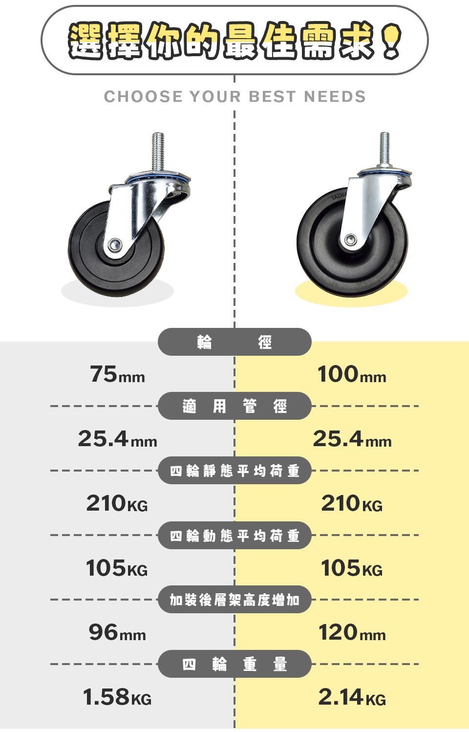 選擇你的最佳8CHOOSE YOUR BEST NEEDS徑75mm100mm適用管徑25.4mm25.4mm四輪靜態平均荷重210KG210KG四輪動態平均荷重105KG105KG加裝後層架高度增加96mm120mm輪重量1.58 KG®2.14 KG