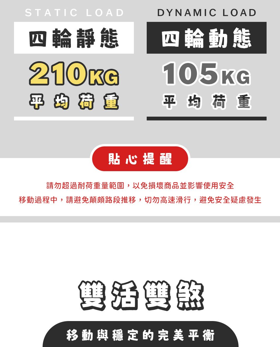 STATIC LOAD四輪靜態210KGDYNAMIC LOAD四輪動態105KG平均平均荷重貼心提醒請勿超過耐荷重量範圍,以免損壞商品並影響使用安全移動過程中,請避免顛頗路段推移,切勿高速滑行,避免安全疑慮發生雙活雙煞移動與穩定的完美平衡