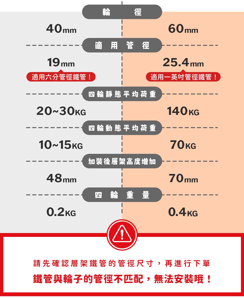 輪徑40mm適用管徑19mm60mm25.4mm適用六分管徑鐵管!適用一英吋管徑鐵管!四輪靜態平均荷重20~30KG140KG四輪動態平均荷重10~15KG70KG加裝後層架高度增加48mm70mm輪重量0.2KG0.4KG請先確認層架鐵管的管徑尺寸,再進行下單鐵管與輪子的管徑不匹配,無法安裝哦!