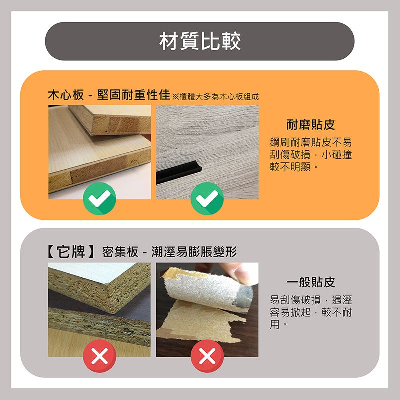 材質比較木心板-堅固耐重性佳櫃體大多為木心板組成耐磨貼皮鋼刷耐磨貼皮不易刮傷破損小碰撞較不明顯。【它牌】密集板-潮易膨脹變形一般貼皮易刮傷破損,遇溼容易掀起,較不耐用。