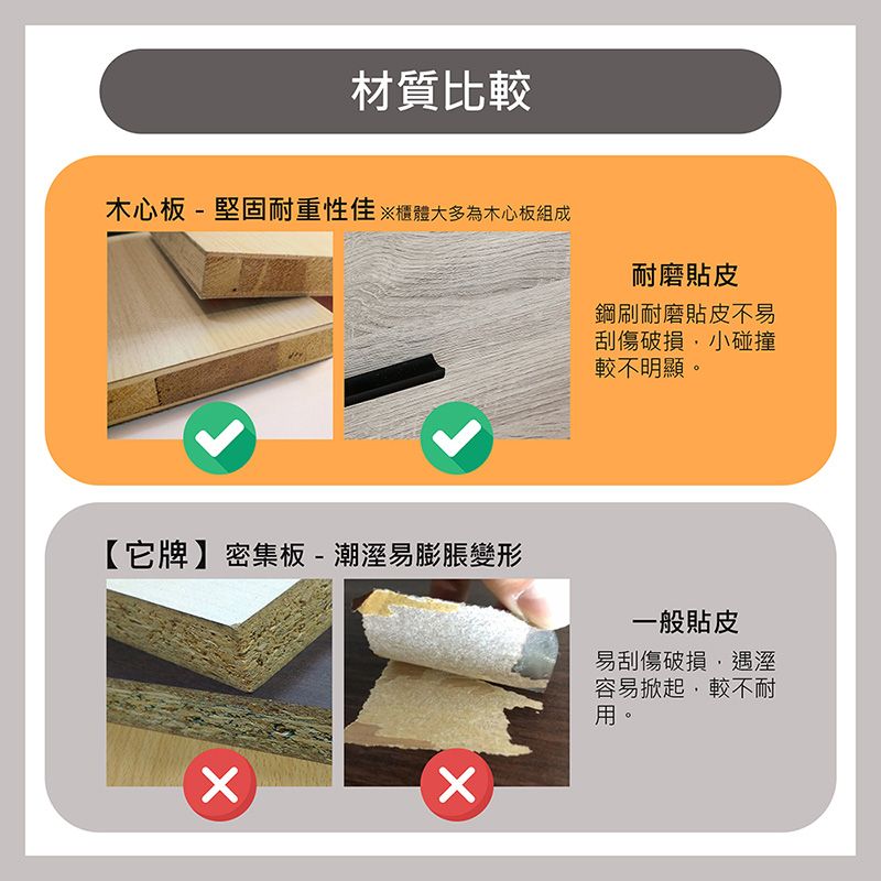 材質比較木心板-堅固耐重性佳櫃體大多為木心板組成耐磨貼皮鋼刷耐磨貼皮不易刮傷破損小碰撞較不明顯。【它牌】密集板-潮易膨脹變形一般貼皮易刮傷破損遇溼容易掀起,較不耐用。