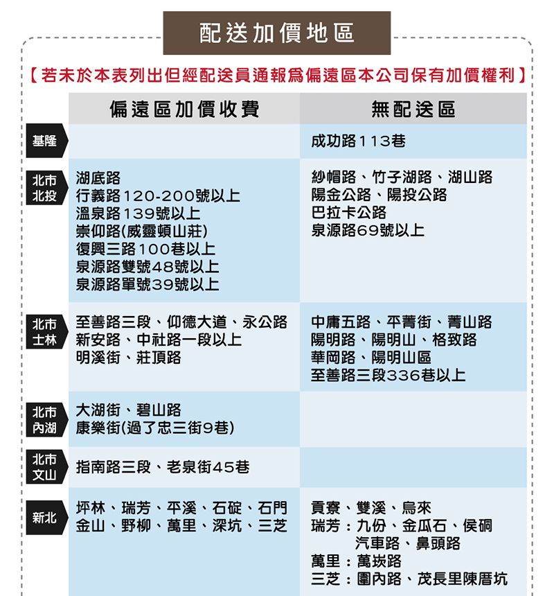 配送加價地區【若未於本表列出但經配送員通報偏遠區本公司保有加價權利】偏遠區加價收費無配送區基隆成功路113巷底路紗帽路竹子湖路、湖山路北義路120-200號以上溫泉路139號以上崇仰路(威靈頓山莊)復興三路100巷以上泉源路雙號48號以上泉源路單號39號以上陽金公路、陽投公路巴拉卡公路泉源路69號以上至善路三段、仰德大道、永公路 新安路、中社路一段以上明溪街、莊頂路 大湖街、碧山路湖康樂街(過了忠三街9巷)中庸五路、菁街、菁山路陽明路、陽明山、格致路華岡路、陽明山區至善路三段336巷以上北市指南路三段、老泉街45巷文山新北坪林、瑞芳、平溪、石碇、石門金山、野柳、萬里、深坑、三芝貢寮、雙溪、烏來瑞芳:九份、金瓜石、侯硐汽車路、鼻頭路萬里:萬崁路三芝:圍路、茂長里陳厝坑