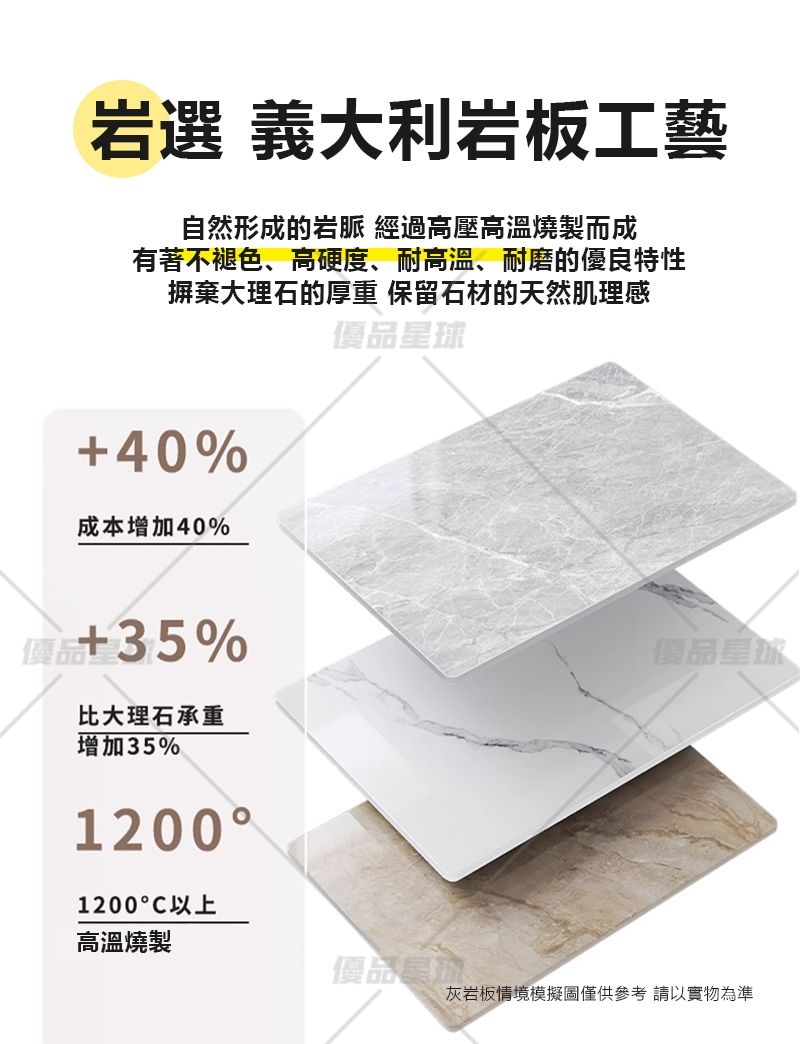 選 義大利岩板工藝自然形成的岩脈 經過高壓高溫燒製而成有著不褪色、高硬度、耐高溫、耐磨的優良特性摒棄大理石的厚重 保留石材的天然肌理感優品球40%成本增加40%價35%比大理石承重增加35%1200優品星1200以上高溫燒製優品灰岩板情境模擬圖僅供參考 請以實物為準