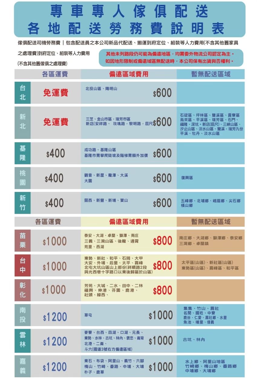 專車專傢俱配送各地配送勞務費說明表傢俱配送司機勞務費包含配送員之本公司品代配送搬運到府定位組裝等人力費用(不含其他舊家具之處理費)到府定位組裝等人力費用其他未列路段仍可能為偏遠地區均需委外物流公司認定為主如因地形限制或偏遠域區無配送時,本公司保有出貨與否權利。(不含其他舊傢俱之處理費)各區運費偏遠區域費用暫無配送區域|新 北投山區陽明山免運費$600免運費三芝金山市區,瑞芳市區新店(安祥路、 玫瑰路,黎明路,屈尺$600 烏來區、平溪區、瑞芳區、石門、石碇區、坪林區、雙溪區、貢寮區福隆、深坑。新店(屈尺)、三峽山區、汐止山區、淡水山區、雙溪、瑞芳九份平溪、牡丹、淡水山區$400成功路、基隆山區基隆市需攀爬陡坡及階梯需額外加價 $600$400觀音、新屋、龍潭、溪大$600復興區$400關西、新豐、新埔、寶山$600五峰鄉、北埔鄉、峨眉鄉、尖石鄉橫山鄉各區運費偏遠區域費用暫無配送區域台中  $1000泰安、大湖、卓蘭、獅潭、南庄三義、三灣山區、後龍、通霄苑里、西湖三灣鄉、卓蘭鎮$800 南庄鄉、大湖鄉、獅潭鄉、泰安鄉$1000東勢、新社、和平、石岡、大甲大安、外埔、后里、太平、霧峰北屯大坑山區山上部份(祥順路2段與光西巷十字路口以東後歸屬於山區)$800太平區(山區)、新社區(山區)東勢區(山區)、霧峰區、和平區$1000芳苑、大城、二水、田中、二林福興、伸港、芬園、鹿港、社頭、線西、$800$1200草屯$1000集集、竹山、霧社名、國姓、中寮鹿谷、仁愛、霧社鄉、水里魚池、埔里、信義麥寮、台西、四湖、口湖、元長、$1200北港、二崙、東勢、水林、古坑、林、褒忠、崙背 $1000古坑、林內斗六(國道3號右方偏遠區域)東石、布袋、阿里山、義竹、六腳$1200梅山、竹崎、番路、中埔、大 $1000朴子、鹿草水上鄉、阿里山地區竹崎鄉、梅山鄉、番路鄉中埔鄉、大埔鄉