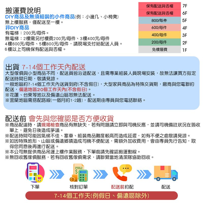 搬運費說明DIY商品及無須組裝的小件商品(例:小邊几、小椅凳)無上樓服務,僅配送至一樓。非DIY商品有電梯:200元/每件。無電梯:2樓需另付樓費200元/每件、3樓400元/每件4樓600元/每件、5樓800元/每件,請現場支付給配送人員。6樓以上司機保有配送與否權。保有配送與否權保有配送與否權800/每件600/每件400/每件200/每件免樓層費7F6F5F4F3F2F      出貨7-14個工作天內配送大型傢俱與小型商品不同,配送員皆沿途配送,且需專業組裝人員現場安裝,故無法讓買方指定配送時間日期,敬請見諒。一般地區約7-14個工作天內送貨到府(不含假日),大型家具商品為特殊交貨期,廠商與您電聯約配送,偏遠地區20個工作天內(不含假日)。※花蓮、台東等地以及偏遠山區恕無法配送。※宜蘭地區需搭配路線(一個月約1-2趟),配送期由專員與您電話聯絡。配送前 會先與您確認是否方便收貨※商品配達時,請現場檢查商品有無缺失,若有問題請立即與司機反應,並請司機備註狀況在簽收單上,避免日後造成爭議。※配送時間可能因氣候不佳、塞車、組裝商品難度較高而造成延遲,如有不便之處敬請見諒。※如因特殊地形、山區或偏遠鄉鎮造成司機不便配送,需額外加收費用,會由專員先行告知,取得您同意後再進行配送。※本公司無提供商品吊運上樓作業服務,下單前請先確認搬運動線。※無回收舊傢俱服務,若有回收舊傢俱需求,請聯繫當地清潔隊協助回收。下單核對訂單配送前約配7-14個工作天(例假日、偏遠區除外)配送
