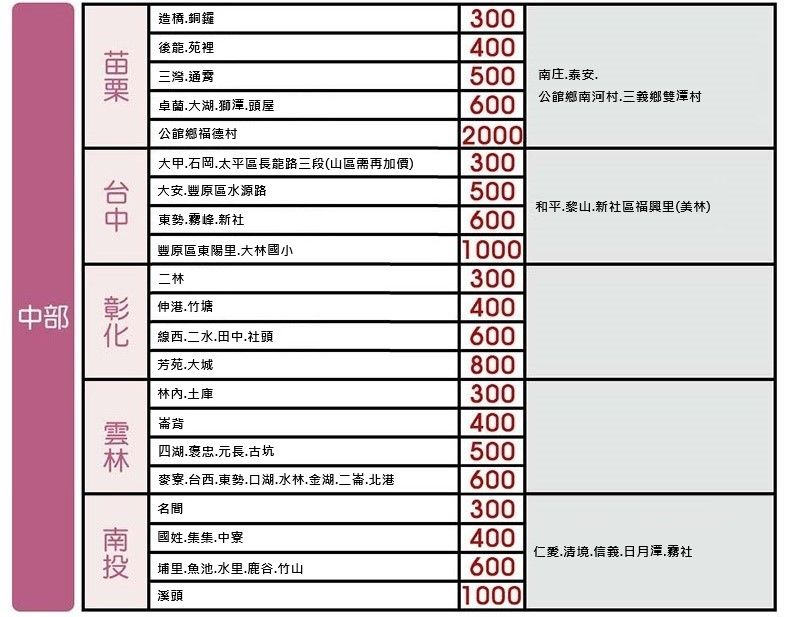 造橋銅鑼後龍苑裡三通霄300400500 南庄泰安公館鄉南河村三義鄉雙潭村卓蘭大湖獅潭頭屋600公館鄉福德村2000大甲石岡太平區長龍路三段(山區需再加價)300台中大安豐原區水源路500和平黎山新社區福興里(美林)東勢霧峰新社600豐原區東陽里大林國小1000二林300伸港竹塘400線西二水田中社頭600芳苑大城800林內土庫崙背300400四湖褒忠元長.古坑500麥寮..東勢.口湖.水林.金湖.二崙.北港600名間300國姓.集集中寮400.清境.信義.日月潭.霧社埔里.魚池.水里.鹿谷.竹山600溪頭1000