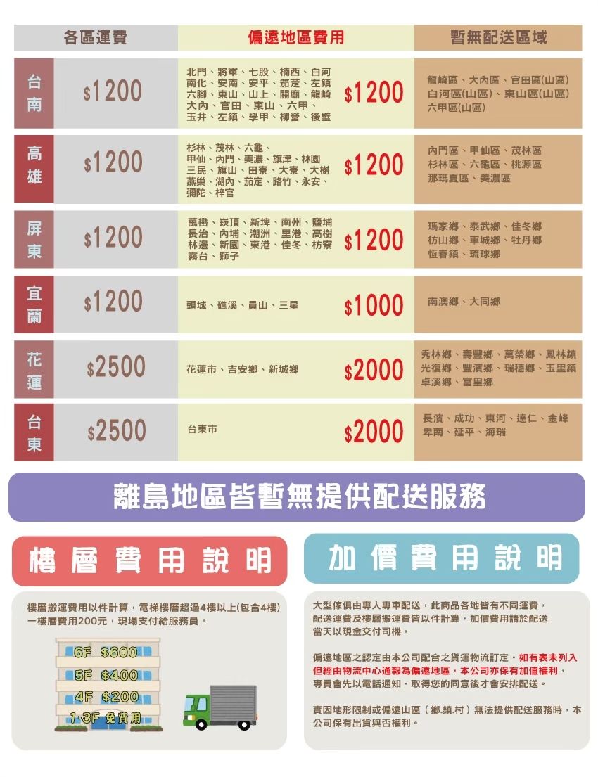 各區運費偏遠地區費暫無配送區域$1200北門將軍七股、楠西、白河南化、安南、安平、茄萣、左六腳、山、山上、關廟、 $1200 白河區(山區)、東山區(山區)龍崎區、區、官田區(山區)大、官田、東山、六甲、六甲區(山區)玉井、左鎮、學甲、柳營、後壁杉林、茂林、六龜、$1200內門區、甲仙區、茂林區甲仙、內門、美濃、旗津、林園三民、旗山、田寮、大寮、大樹燕巢、湖內、茄定、路竹、永安、彌陀、梓官$1200杉林區、六龜區、桃源區那瑪夏區、美濃區$1200萬巒、崁頂、新埤、南州、鹽埔長治、內埔、潮洲、里港、高樹林選、新園、東港、佳、 $1200霧、獅子瑪家鄉、泰武鄉、佳冬鄉枋山鄉、車城鄉、牡丹鄉恆春鎮、琉球鄉$1200頭城、礁溪、員山、三星$1000南澳鄉、大同鄉$2500秀林鄉、壽豐鄉、萬榮鄉、鳳林鎮市、吉安鄉、新城鄉$2000 光復鄉、豐鄉、瑞穗鄉、玉里鎮卓溪鄉、富里鄉$2500台東市$2000長濱、成功、東河、達仁、金峰卑南、延平、海瑞台南  花蓮 台東離島地區皆暫無提供配送服務樓層費用說明加價費用說明樓層搬運費用以件計算電梯樓層超過4樓以上(包含4樓)一樓層費用200,現場支付給服務員 $6005F $400 $200 元 免費用大型配送,此商品各地皆有不同運費,配送運費及樓層搬運費皆以件計算,加價費用請於配送當天以現金交付司機。偏遠地區之認定由本公司配合之貨運物流訂定。如有表未列入但經由物流中心通報為偏遠地區,本公司亦保有加值權利,專員會先以電話通知,取得您的同意後才會安排配送。實因地形限制或偏遠山區(鄉、鎮、村)無法提供配送服務時,本公司保有出貨與否權利。