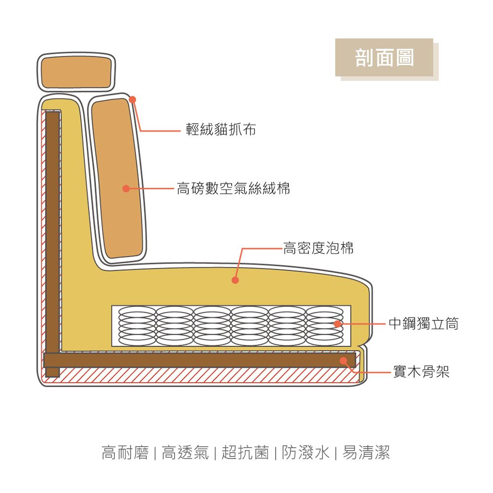 輕絨貓抓布高磅數空氣絲絨棉-高密度泡棉剖面圖高耐磨 | 高透氣 | 超抗菌 | 防潑水|易清潔中鋼獨立筒-實木骨架