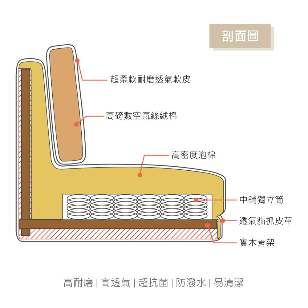 超柔軟耐磨透氣軟皮高磅數空氣絲絨棉高密度泡棉剖面圖中鋼獨立筒·透氣貓抓皮革實木骨架高耐磨 | 高透氣 | 超抗菌 | 防潑水|易清潔