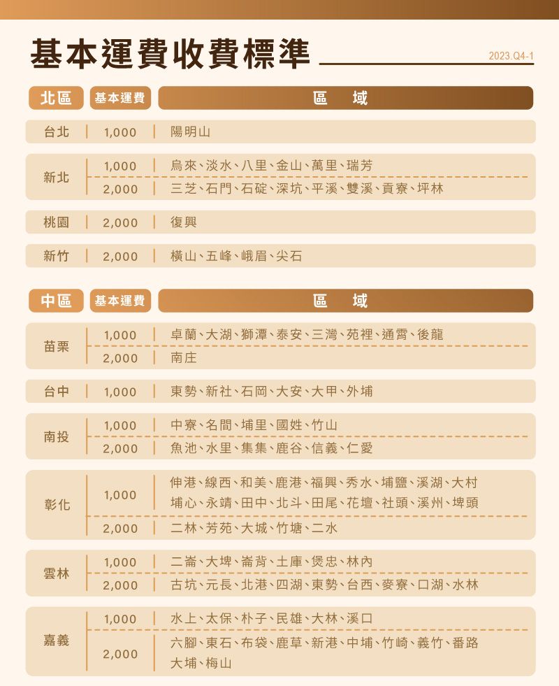 基本運費收費標準北區 基本運費區域台北 ,0001 陽明山1,000 烏來、淡水、八里、金山、萬里、瑞芳新北2,000  三芝、石門、石碇、深坑、平溪、雙溪、貢寮、坪林桃園 2,000  復興新竹 2,000 橫山、五峰、峨眉、尖石中區基本運費區 域1,000 卓蘭、大湖、獅潭、泰安、三灣、苑裡、通霄、後龍苗栗2,000 南庄台中1,000 東勢、新社、石岡、大安、大甲、外埔1,000南投2,000 中寮、名間、埔里、國姓、竹山魚池、水里、集集、鹿谷、信義、仁愛1,000彰化伸港、線西、和美、鹿港、福興、秀水、埔鹽、溪湖、大村埔心、永靖、田中、北斗、田尾、花壇、社頭、溪州、埤頭2,000 林、芳苑、大城、竹塘、二水1,000雲林2,0001,000嘉義2,000 二崙、大埤、崙背、土庫、煲忠、林 古坑、元長、北港、四湖、東勢、台西、麥寮、口湖、水林 水上、太保、朴子、民雄、大林、溪口六腳、東石、布袋、鹿草、新港、中埔、竹崎、義竹、番路大埔、梅山2023.Q4-1