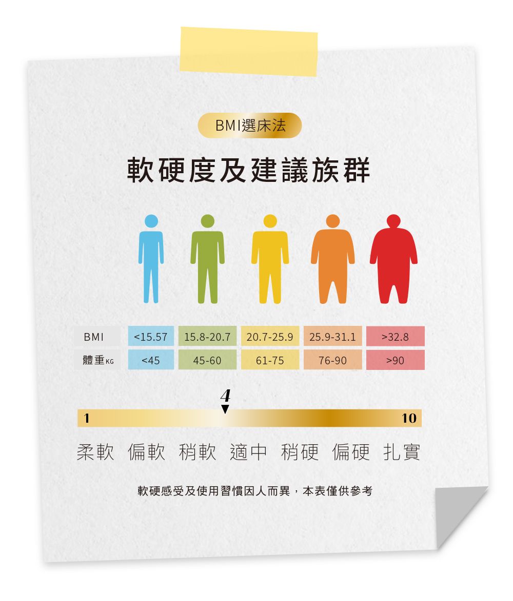 BMI選床法軟硬度及建議族群BMI15.57 15.8-20.7 20.7-25.9 25.9-31.132.8體重 KG4545-6061-7576-9090110柔軟 偏軟 稍軟 適中 稍硬 偏硬 扎實軟硬感受及使用習慣因人而異,本表僅供參考