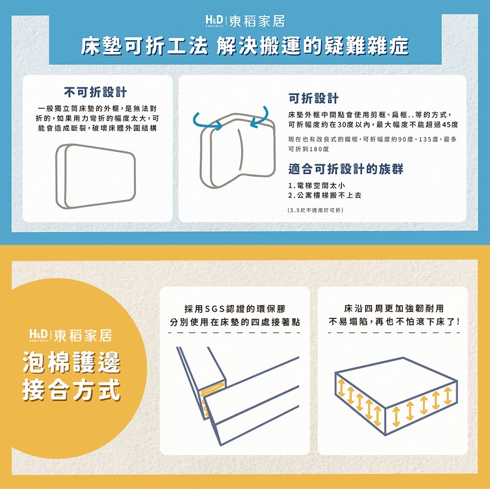 H&  家居床墊可工法 解決搬運的疑難雜症不可折設計一般獨立筒床墊的外框,是無法對折的,如果用力彎折的幅度太大,可能會造成斷裂,破壞床體外圍結構可折設計床墊外框中間點會使用剪框、扁框..等的方式,可折幅度約在30度以內,最大幅度不能超過45度現在也有改良式的鐵框,可折幅度約90度~135度,最多可折到180度適合可折設計的族群1.電梯空間太小2.公寓樓梯搬不上去(3.5尺不適用於可折)採用SGS認證的環保膠分別使用在床墊的四處接著點床沿四周更加強韌耐用不易塌陷,再也不怕床了!H&D稻家居泡棉護邊接合方式