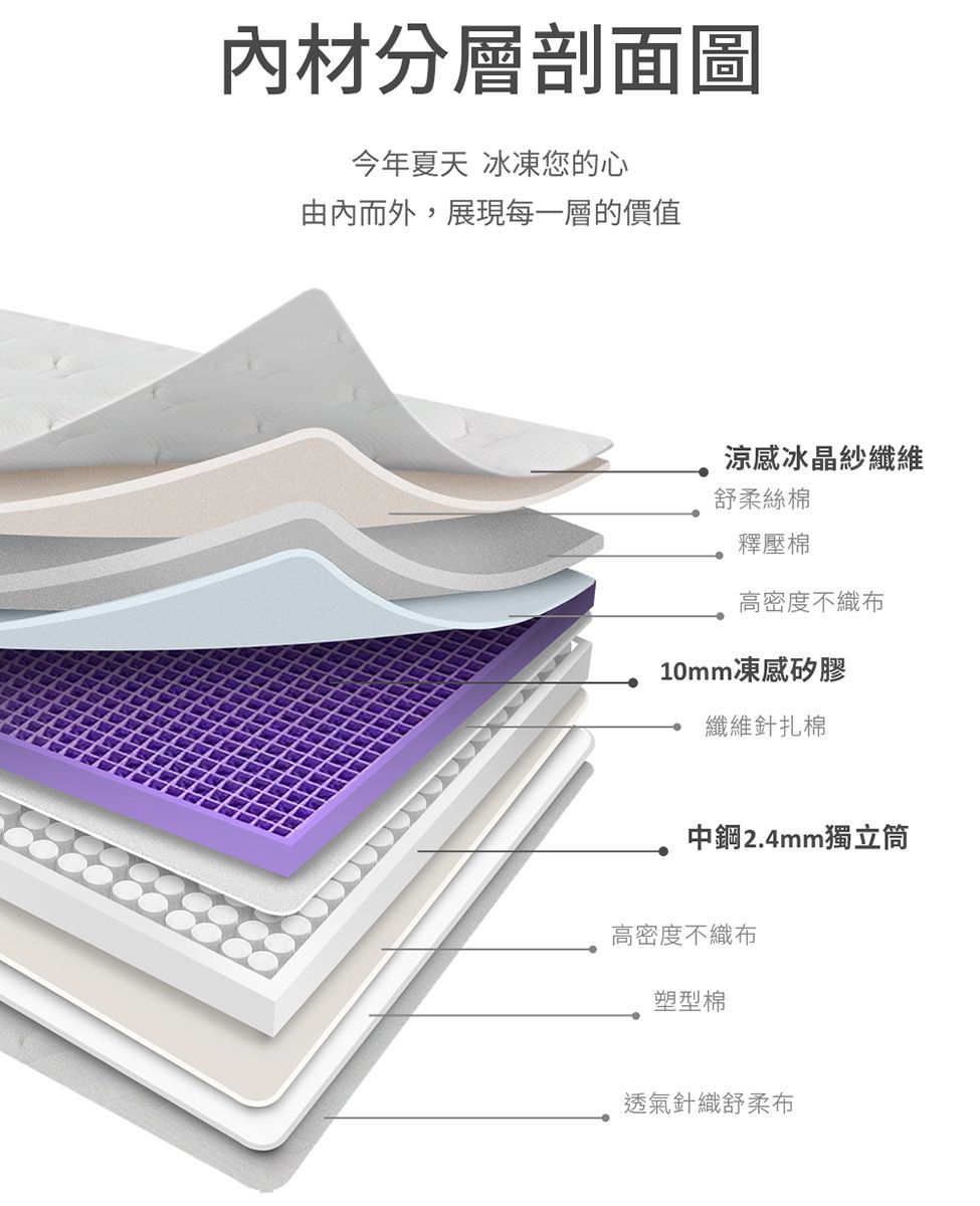 內材分層剖面圖今年夏天 冰凍您的心由內而外,展現每一層的價值涼感冰晶紗纖維舒柔絲棉釋壓棉高密度不織布10mm凍感矽膠纖維針扎棉中鋼2.4mm獨立筒高密度不織布塑型棉透氣針織舒柔布
