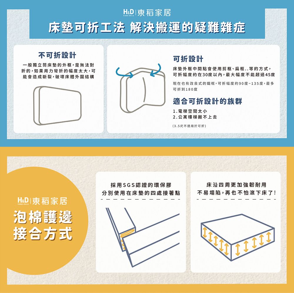 H&  稻家居床墊可工法 解決搬運的疑難雜症不可折設計一般獨立筒床墊的外框,是無法對折的,如果用力彎折的幅度太大,可能會造成斷裂,破壞床體外圍結構可折設計床墊外框中間點會使用剪框、扁框..等的方式,可折幅度約在30度以內,最大幅度不能超過45度現在也有改良式的鐵框,可折幅度約90度~135度,最多可折到180度適合可折設計的族群1.電梯空間太小2.公寓樓梯搬不上去(3.5尺不適用於可折)採用SGS認證的環保膠分別使用在床墊的四處接著點床沿四周更加強韌耐用不易塌陷,再也不怕床了!H&D稻家居泡棉護邊接合方式