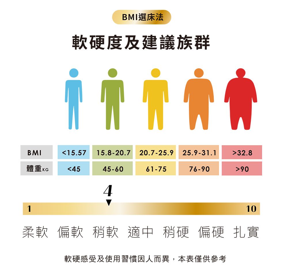 BMI選床法軟硬度及建議族群BMI15.57 15.8-20.7 20.7-25.9 25.9-31.132.8體重 KG4545-6061-7576-90904110柔軟 偏軟 稍軟 適中 稍硬 偏硬 扎實軟硬感受及使用習慣因人而異,本表僅供參考