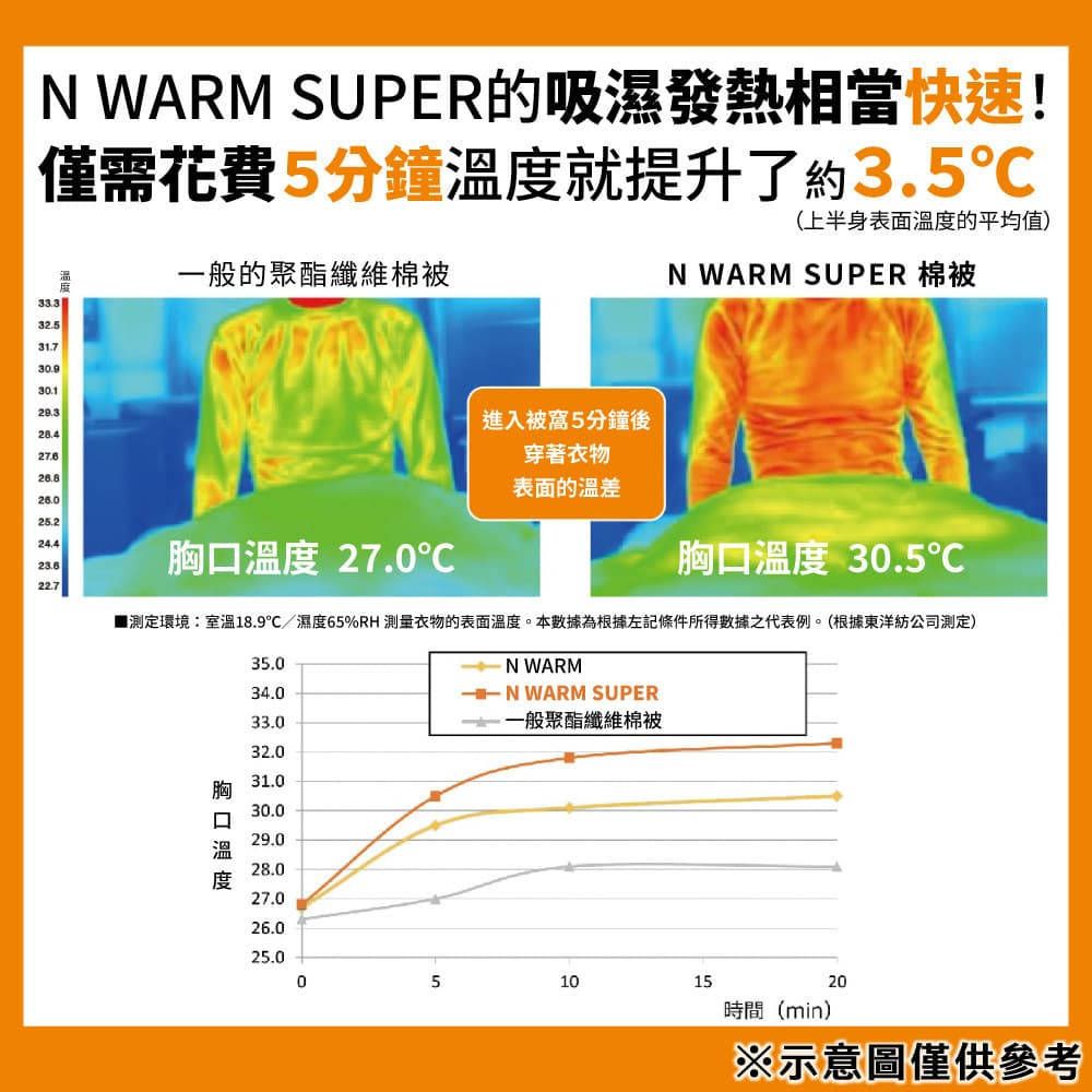 NITORI 宜得利家居 超吸濕發熱被 N WARM SP K2312 單人