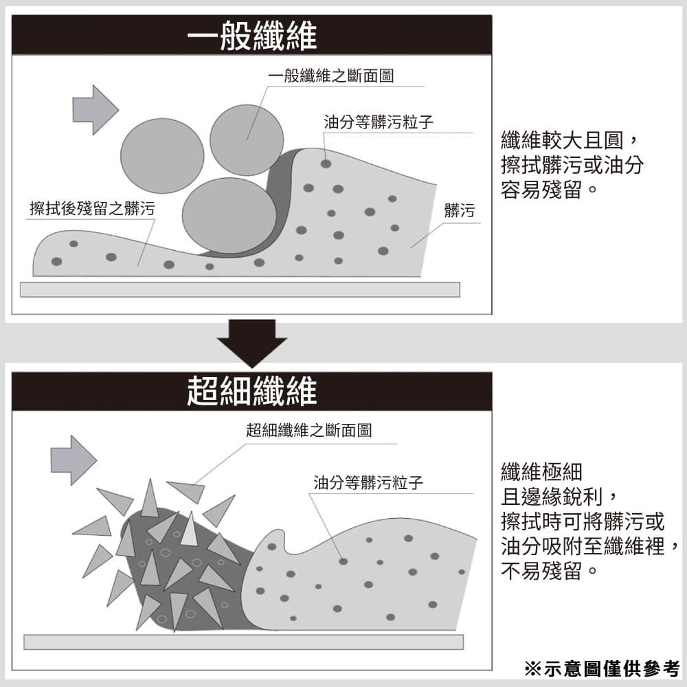 NITORI 宜得利家居 【NITORI 宜得利家居】替換布 溼擦用 GY