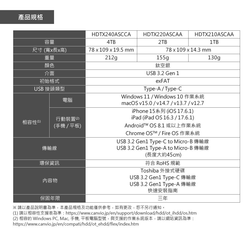 產品規格容量HDTX240ASCCA4TB尺寸(寬x長x高)重量78x109 x 19.5 212gHDTX220ASCAA2TBHDTX210ASCAA1TB78x109 x 14.3 mm155g130g鈦空銀顏色介面初始格式USB 接頭類型電腦相容性 (1)行動裝置(2)(手機平板)傳輸線環保資訊內容物保固年限USB 3.2 Gen 1exFATType-A/Type-CWindows 11 / Windows 10 作業系統macOS v15.0/v14.7/v13.7/v12.7iPhone 15系列(iOS 17.6.1)iPad (iPad OS16.3/17.6.1)AndroidTW OS 8.1或以上作業系統Chrome OSTM / Fire OS 作業系統USB 3.2 Gen1 Type-C to Micro-B 傳輸線USB 3.2 Gen1 Type-A to Micro-B 傳輸線(長度大約45cm)符合 RoHS規範Toshiba 外接式硬碟USB 3.2 Gen1 Type-C 傳輸線USB 3.2 Gen1 Type-A 傳輸線快速安裝指南三年※請以產品說明書為準,本產品規格及功能僅供參考,如有更改,恕不另行通知。(1) 請以相容性支援表為準: https://www.canvio.jp/en/support/download/hdd/ot_ihdd/os.htm(2) 相容的 Windows PC, Mac, 手機,平板電腦型號,與支援的作業系統版本,請以網站資訊為準:https://www.canvio.jp/en/compati/hdd/ot_ehdd/flex/index.htm
