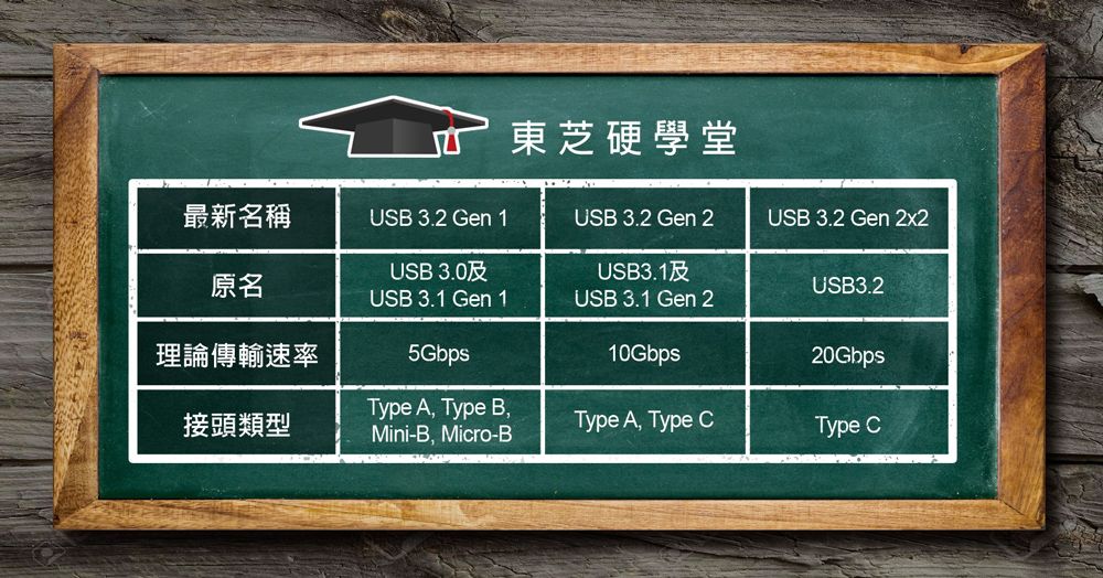 東芝硬學堂最新名稱USB 3.2 Gen 1USB 3.2 Gen 2USB 3.2 Gen 2x2USB 3.0USB3.1原名USB3.2USB 3.1 Gen 1USB 3.1 Gen 2理論傳輸速率5Gbps10Gbps20GbpsType A, Type B,接頭類型Type A, Type CMini-B,Micro-BType C
