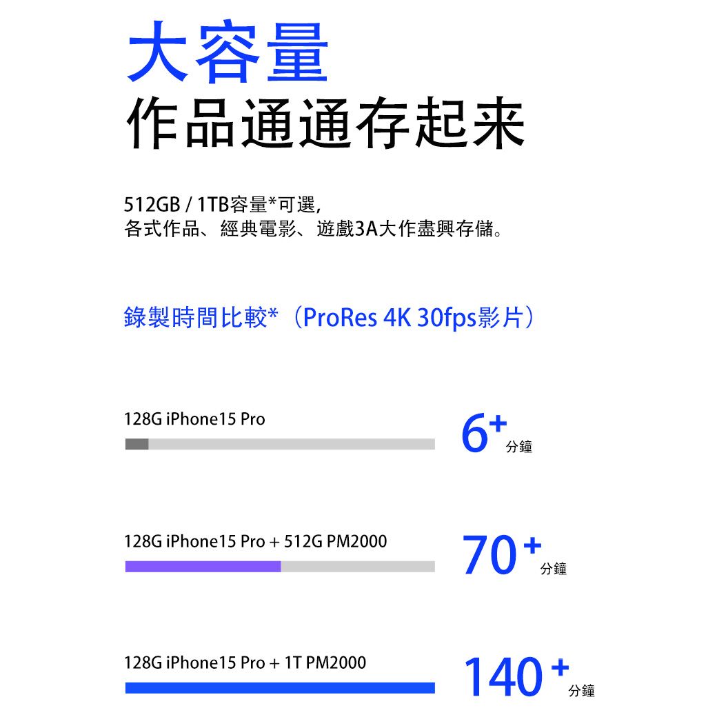 大容量作品通通存起来512GB/1TB容量*可選,各式作品、經典電影、遊戲3A大作盡興存儲。錄製時間比較*(ProRes 4K 30fps影片)128G iPhone15 Pro128G iPhone15Pro512G PM2000鐘128G iPhone15 Pro+1T PM2000140 + 分分鐘