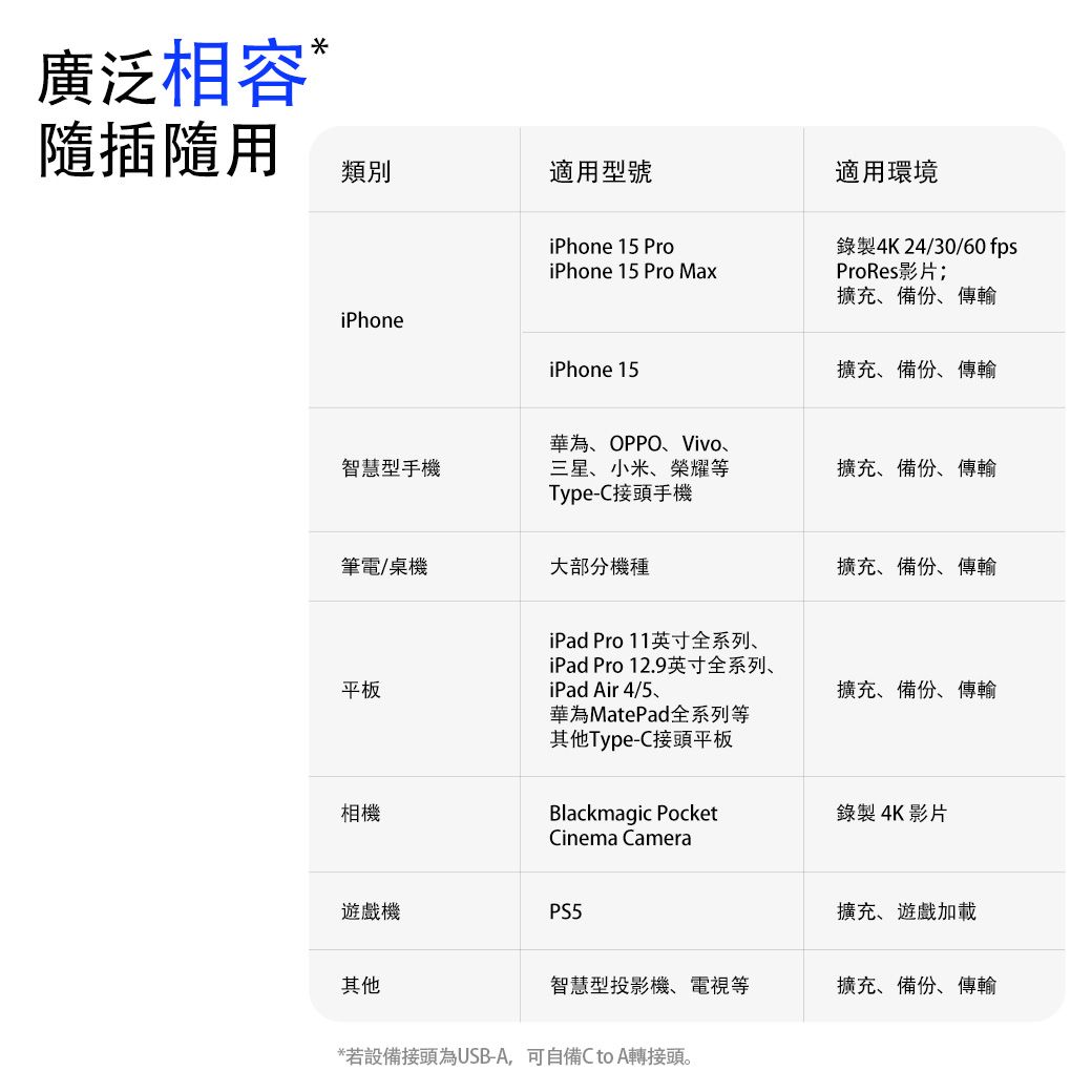 廣泛相容*隨插隨用類別適用型號適用環境iPhone 15 ProiPhone 15 Pro MaxiPhoneiPhone 15錄製4K24/30/60fpsProRes影片;擴充、備份、傳輸擴充、備份、傳輸智慧型手機華為、OPPO、Vivo三星、小米、榮耀等Type-C接頭手機擴充、備份、傳輸筆電/桌機大部分機種擴充、備份、傳輸平板相機iPad Pro 11英寸全系列、iPad Pro 12.9英寸全系列、iPad Air 4/5、華為MatePad全系列等其他Type-C接頭平板擴充、備份、傳輸Blackmagic Pocket錄製4K 影片Cinema Camera遊戲機PS5擴充、遊戲加載其他智慧型投影機、電視等擴充、備份、傳輸*若設備接頭為USB-A,可自備C to A轉接頭。