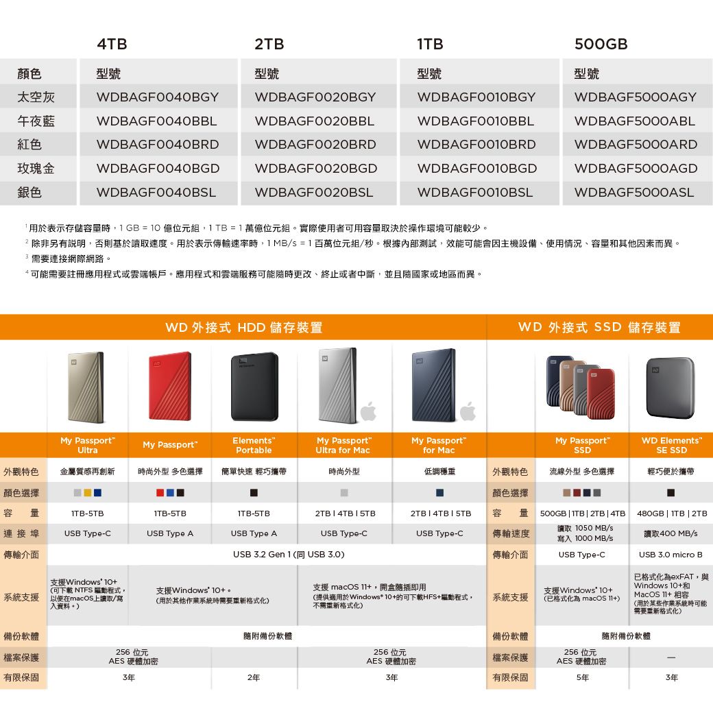 顏色太空灰午夜藍4TB型號WDBAGF0040BGYWDBAGF0040BBL紅色WDBAGF0040BRD玫瑰金WDBAGF0040BGD銀色TBTB500GB型號型號型號WDBAGF0020BGYWDBAGF000BGYWDBAGF5000AGYWDBAGF0020BBLWDBAGF001OBBLWDBAGF5000ABLWDBAGF0020BRDWDBAGF0010BRDWDBAGF5000ARDWDBAGF0020BGDWDBAGF0010BGDWDBAGF5000AGDWDBAGF0020BSLWDBAGF001OBSLWDBAGF500OASLWDBAGF0040BSL用於表示存儲容量時=10位元組=1萬億位元組實際使用者可用容量取決於操作環境可能較少2除非另有說明,否則基於讀取速度。用於表示傳輸速率時,1  = 1百萬位元組/秒。根據內部測試,效能可能會主機設備使用情況、容量和其他因素而異。 需要連接網際網路。可能需要註冊應用程式或雲端。應用程式和雲端服務可能時更改、終止或者中斷,並且隨國家或地區而異。WD 外接式 HDD 儲存裝置WD 外接式 SSD 儲存裝置My PasportMy PassportUltraElementsPortableMy PassportUltra for MacMy Passportfor MacMy PassportSSD外觀特色顏色選擇容 量金屬質感再創新時尚外型 多色選擇簡單快速 輕巧攜帶時尚外型低調外觀特色流線外型 多色選擇WD ElementsSE SSD輕巧便於攜帶-5TB1TB-5TBITB-5TB2TB 1 4TB 15TB2TB 1 4TB 1 5TB連接埠USB Type-CUSB Type AUSB Type AUSB Type-CUSB Type-C傳輸介面USB 3.2 Gen 1 (同 USB 3.0顏色選擇容 量傳輸速度傳輸介面500GB | ITB | 2TB | 4TB 480GB|ITB | 2TB讀取  /s寫入 1000 MB/sUSB Type-C讀取400 MB/s支援Windows (可下載 NTFS 驅動程式,支援Windows 10。支援 macOS +,開盒隨插即用系統支援 以便在macOS上讀取/寫(用於其他作業系統時需要格式化)入資料。)(提供適用於Windows*的可下載HFS+驅動程式,不需格式化)系統支援支援Windows 10+(已格式化為 macOS +)USB 3.0 micro B已格式化為exFAT,與Windows 10+和MacOS  相容(用於某些作業系統時可能需要重新格式化)備份軟體備份軟體256 位元檔案保護AES 硬體加密有限保固32年備份軟體隨附備份軟體256 位元256 位元檔案保護AES 硬體加密AES 硬體加密3年有限保固5年3年