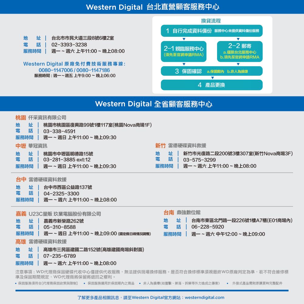 Western Digital 台北直營顧客服務中心換貨流程址電話台北市市民大道三段8號6樓2室02-3393-3238服務時間~週六上午11:00~晚上08:002-1 親臨服務中心(須先至官網申請RMA)Western Digital 原廠免付費技術服務專線:0080-1147006/0080-1147186服務時間:週一~週五上午9:00~晚上06:001 自行完成資料備份 服務中心未提供資料備份服務2-2 郵寄a.僅限台北服務中心b.須先至官網申請RMA3 保固確認 a.保固期內 b.非人為損壞4 產品更換Western Digital 全省顧客服務中心桃園 采資訊有限公司  桃園市桃園區復興路99號1樓117室(桃園Nova商場1F)電話 03-338-4591服務時間 週一~週日上午11:00~晚上09:30中壢 華冠資訊  桃園市中壢區明德路15號電話 03-281-3885 ext:12新竹 雷德硬碟資料救援地址  新竹市光復路二段200號3樓307室(新竹Nova商場3F)電話 03-575-3299服務時間 週一~週日上午11:00~晚上09:30服務時間 週一~週六上午11:00~晚上08:00台中 雷德硬碟資料救援地 址 | 台中市西區公益路137號電話 04-2325-3300服務時間 週一~週六上午11:00~晚上08:00嘉義 U23C量販 玖業電腦股份有限公司台南 鼎強數位館地址嘉義市新榮路262號電話05-310-8588地址 台南市東區北門路一段226號1樓A7櫃(E01商場內)電話 06-228-5920服務時間 週一~週日上午11:00~晚上09:00 (國定假日視情況調整)服務時間週一~週六中午12:00~晚上09:00高雄 雷德硬碟資料救援地址 高雄市三民區建國二路152號(高雄建國商場斜對面)電話 07-235-6789服務時間 週一~週六上午11:00~晚上08:00注意事項:WD代理商保固硬碟代收中心僅提供代收服務,無法提供現場換修服務。是否符合換修標準須視最終WD原廠判定為準,若不符合維修標準及保固期間規定,WD代理商將保留將退回之權利。 保固服務須符合[代理商保固政策與限制]  保固服務適用於保固期內之商品  非人為損壞(如撞擊、掉落、拆解等外力造成之傷害)  外接式產品需附原購買時完整配件了解更多產品相關訊息,請至Western Digital官方網站: westerndigital.com