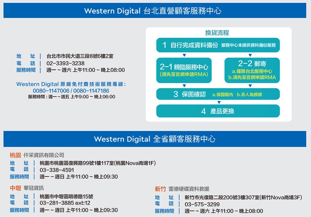 Western Digital 台北直營顧客服務中心換貨流程1自行完成資料備份 服務中心未提供資料備份服務址電話台北市市民大道三段8號6樓2室02-3393-3238服務時間 ~週六上午11:00~晚上08:002-1 親臨服務中心(須先至官網申請RMA)Western Digital原廠免付費技術服務專線:0080-1147006/0080-1147186服務時間:週一~週五上午9:00~晚上06:002-2 郵寄a.僅限台北服務中心b.須先至官網申請RMA3 保固確認 a.保固期內b.非人為損壞4 產品更換Western Digital 全省顧客服務中心桃園 資訊有限公司 址 桃園市桃園區復興路99號1樓117室(桃園Nova商場1F)電話 03-338-4591服務時間 週一~週日上午11:00~晚上09:30中壢 華冠資訊地 址 桃園市中壢區明德路15號新竹 雷德硬碟資料救援電 話03-281-3885 ext:12地址 新竹市光復路二段200號3樓307室(新竹Nova商場3F)電 話 03-575-3299服務時間 週一~週日上午11:00~晚上09:30服務時間週一~週六上午11:00~晚上08:00