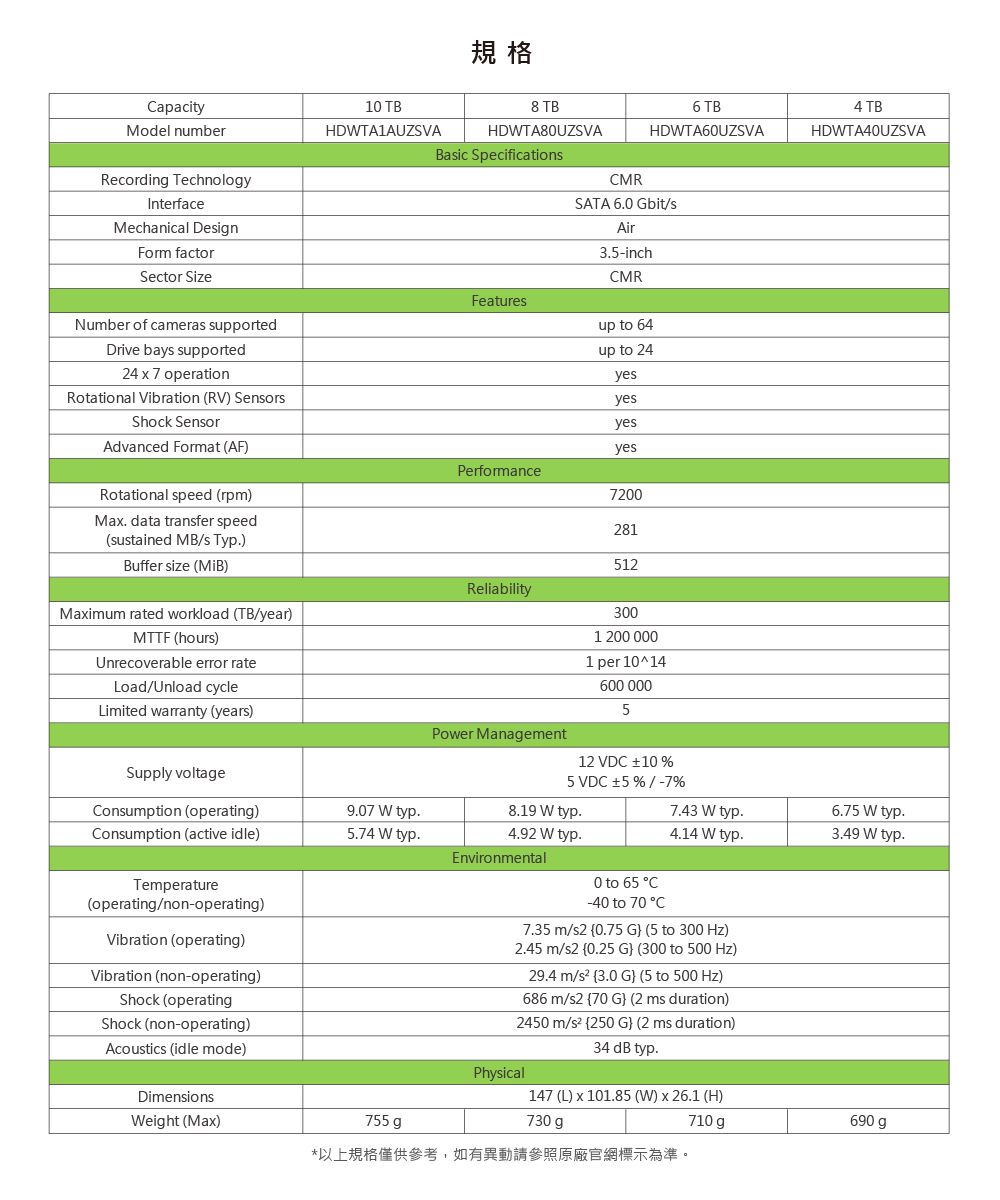規格6 TBHDTA6UZSVACapacityModel numberRecording TechnologyInterfaceMechanical DeignForm factorSector Size10 TB8 TBHDTA80UZSVAHDTA1AUZSVABaic SpecificationsCMRSATA 60 GbitsAir3-inchCMRFeaturesNumber of cameras supportedDrive bays supported24  7 operationRotational Vibration RV SensorsShock Sensorup to 64up to 24yesyesyesAdvanced Format AFyesPerformanceRotational speed rpm7200Ma data transfer speed281(sustained MB/s TypBuffer size (MiB512ReliabilityMaximum rated workload (TB/year)MTTF (hours)Unrecoverable error rateLoad/Unload cycleLimited warranty (years)3001 200 0001 per 1014600 00054 TBHDWTA40UZSVAPower Management12 VDC  %Supply voltage5 VDC 5% / -7%Consumption (operating)Consumption (active idle)9.07 W typ.5.74 W typ.8.19 W typ.7.43 W typ.6.75 W typ.4.92 W typ.4.14 W typ.3.49 W typ.EnvironmentalTemperature(operating/non-operating)Vibration (operating)Vibration (non-operating)Shock (operatingShock (non-operating)Acoustics (idle mode)DimensionsWeight (Max)755 g0 to 65 C-40 to 70 C7.35 m/s2 0.75 G) (5 to 300 Hz)2.45 m/s2 0.25 G) (300 to 500 Hz)29.4 m/ (3.0 G) (5 to 500 Hz)686 m/s2 (70 G) (2 ms duration)2450 m/ (250 G) (2 ms duration)34 dB typ.Physical147 (L) x 101.85 (W) x 26.1 (H)730 g*以上規格僅供參考,如有異動請參照原廠官網標示為準。690 g710 g