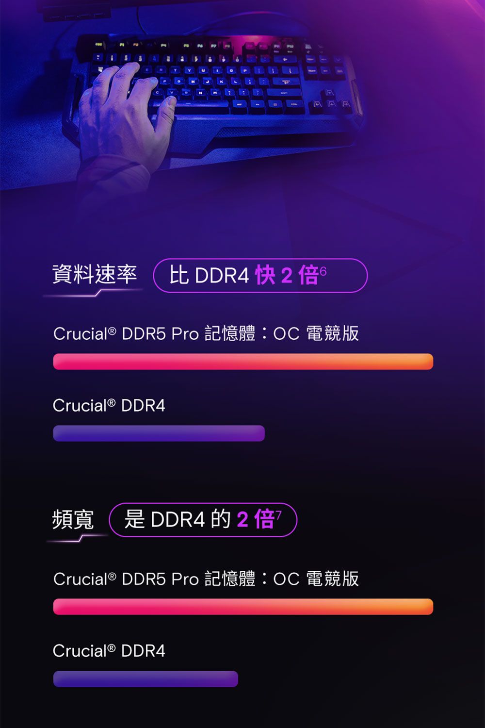 KL資料速率 DDR4 快 2 倍 Crucial® DDR5 Pro 記憶體OC 電競版Crucial® DDR4頻寬 是DDR4的2倍Crucial® DDR5 Pro 記憶體OC 電競版Crucial ® DDR4