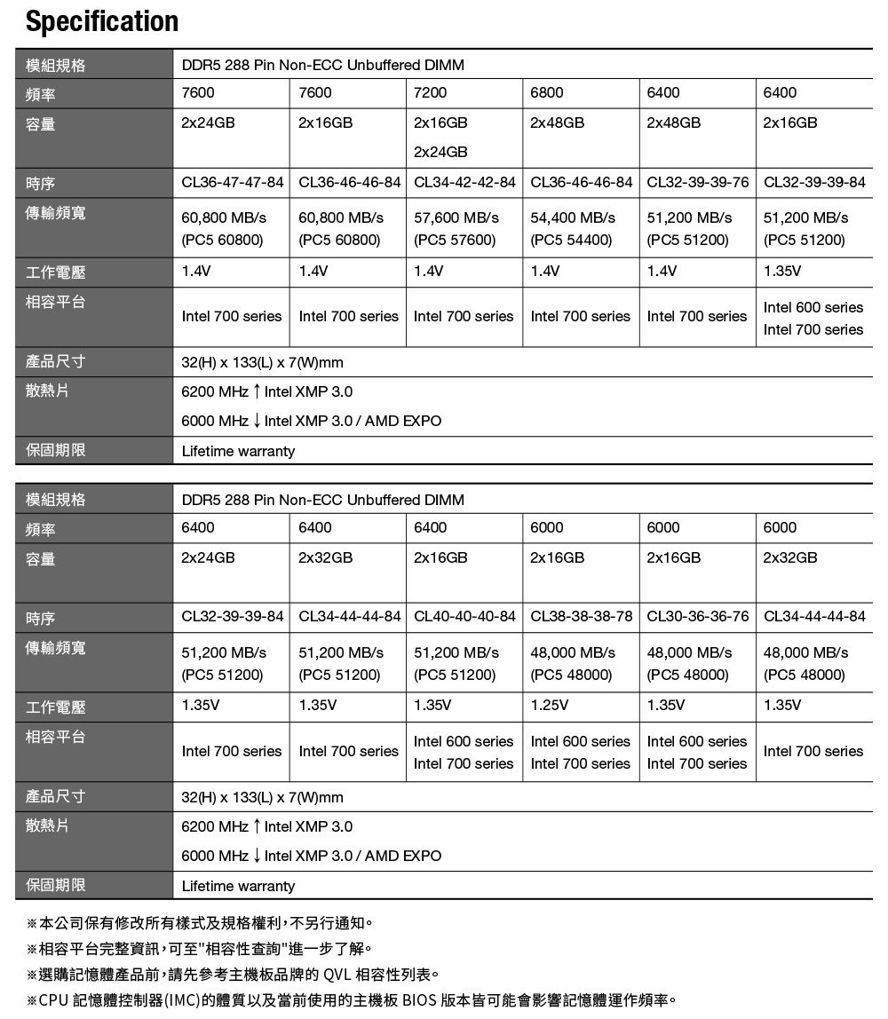 SpecificationDDR5 288 Pin Non-ECC Unbuffered DIMM模組規格頻率7600容量224GB7600216GB7200680064006400216GB224GB2x48GB2x48GB2x16GB時序CL36-47-47-84 CL36-46-46-84 CL34-42-42-84 CL36-46-46-84 CL32-39-39-76 CL32-39-39-84傳輸頻寬60800 MB60,800 MBPC5 60800)PC5 60800)57,600 MB/(PC5 57600)工作電壓1.4V1.4V1.4V54,400 MB/(PC5 54400)1.4V51,200 MB/(PC5 51200)1.4V51,200 MB/(PC5 51200)1.35V平台Intel 700 erie Intel 700 erie Intel 700 erie Intel 700 series Intel 700 seriesIntel 600 seriesIntel 700 series產品尺寸32(H) x 133(L) x 7()mm散熱片保固期限模組規格容量6200 Intel XMP 3.06000 Intel XMP 3.0/ AMD EXPOLifetime warrantyDDR5 288 Pin Non-ECC Unbuffered DIMM640064002x24GB2x32GB640060002x16GB2x16GB60002x16GB60002x32GB時序CL32-39-39-84 CL34-44-44-84 CL40-40-40-84 CL38-38-38-78 CL30-36-36-76 CL34-44-44-84傳輸頻寬51,200 MB/s51,200 MB/s(PC5 51200)工作電壓1.35V(PC5 51200)1.35V51,200 MB/s(PC5 51200)1.35V48,000 MB/s(PC5 48000)1.25V48,000 MB/s(PC5 48000)1.35V48,000 MB/s(PC5 48000)1.35V平台Intel 600 seriesIntel 700 series Intel 700 seriesIntel 700 seriesIntel 600 seriesIntel 700 seriesIntel 600 seriesIntel 700 seriesIntel 700 series產品尺寸32(H) x 133(L) x 7()mm散熱片保固期限6200 Intel XMP 3.06000 Intel XMP 3.0/ AMD EXPOLifetime warranty本公司保有修改所有及规格權利,不另行通知。相容平台完整資訊,可至相容性查詢了解。選購記憶體產品前,請先參考主機板品牌的QVL 相容性列表。※ 記憶體控制器(IMC)的體質以及使用的主機板 BIOS 版本皆可能會影響記憶體運作頻率。