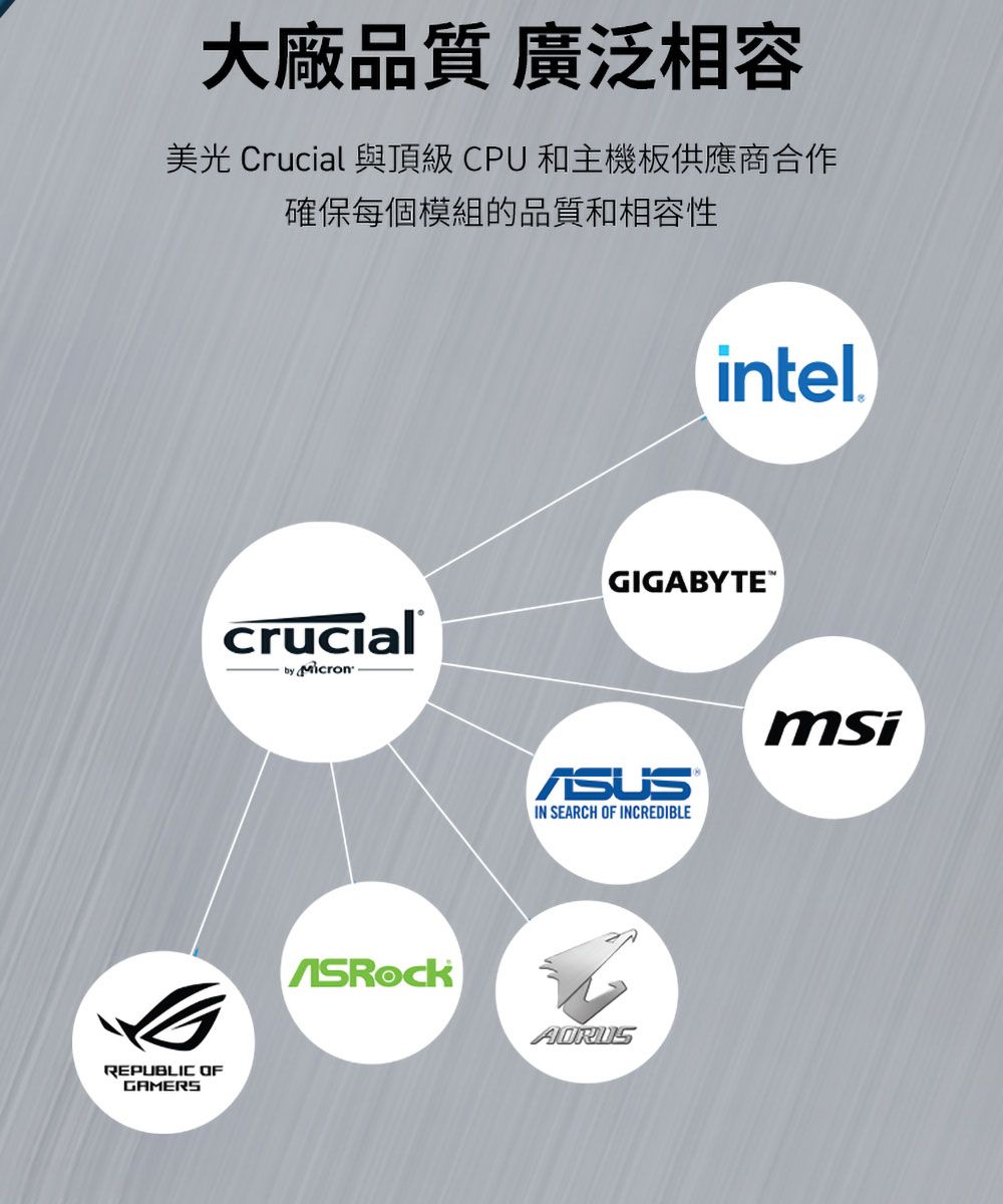 大廠品質 廣泛相容美光Crucial 與頂級CPU和主機板供應商合作確保每個模組的品質和相容性REPUBLIC OFGAMERSintelcrucial MicronGIGABYTEASUSIN SEARCH OF INCREDIBLEmsi