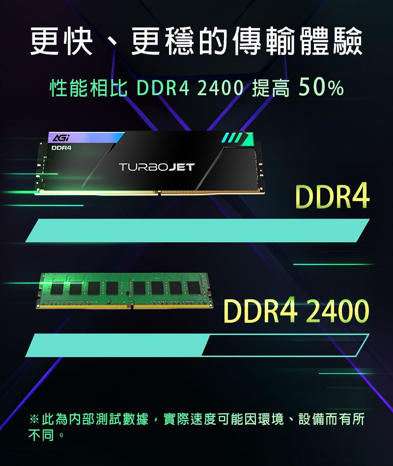 更快、更的傳輸體驗性能相比 DDR4 2400 提高 50%DDR4TURBOJETDDR4DDR4 2400※此為內部測試數據,實際速度可能因環境、設備而有所不同。