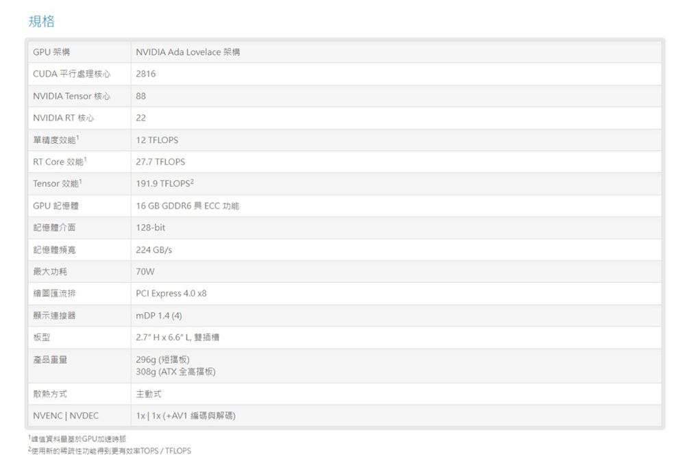 規格GPU架構CUDA 平行處理核心NVIDIA Ada Lovelace 架構816NVIDIA Tenor 核心88NVIDIA RT 核心22單精度RT Core Tensor 效能GPU 記憶體記憶體介面記憶體最大功耗繪圖匯流排顯示連接器板型產品散熱方式NVENC  NVDEC值資料GPU加速12 TFLOPSY27.7 TFLOPS191.9 16 GB GDDR6  功能128-bit224 GB/s70WPCI Epress 4.0 x8 1.4 (4)2.7  x 6.6 L 雙插槽296g (短)308g (ATX高擋板)主動式1x1x(+AV1 編碼與解碼)2新的稀疏性功能得到更有TOPS/TFLOPS