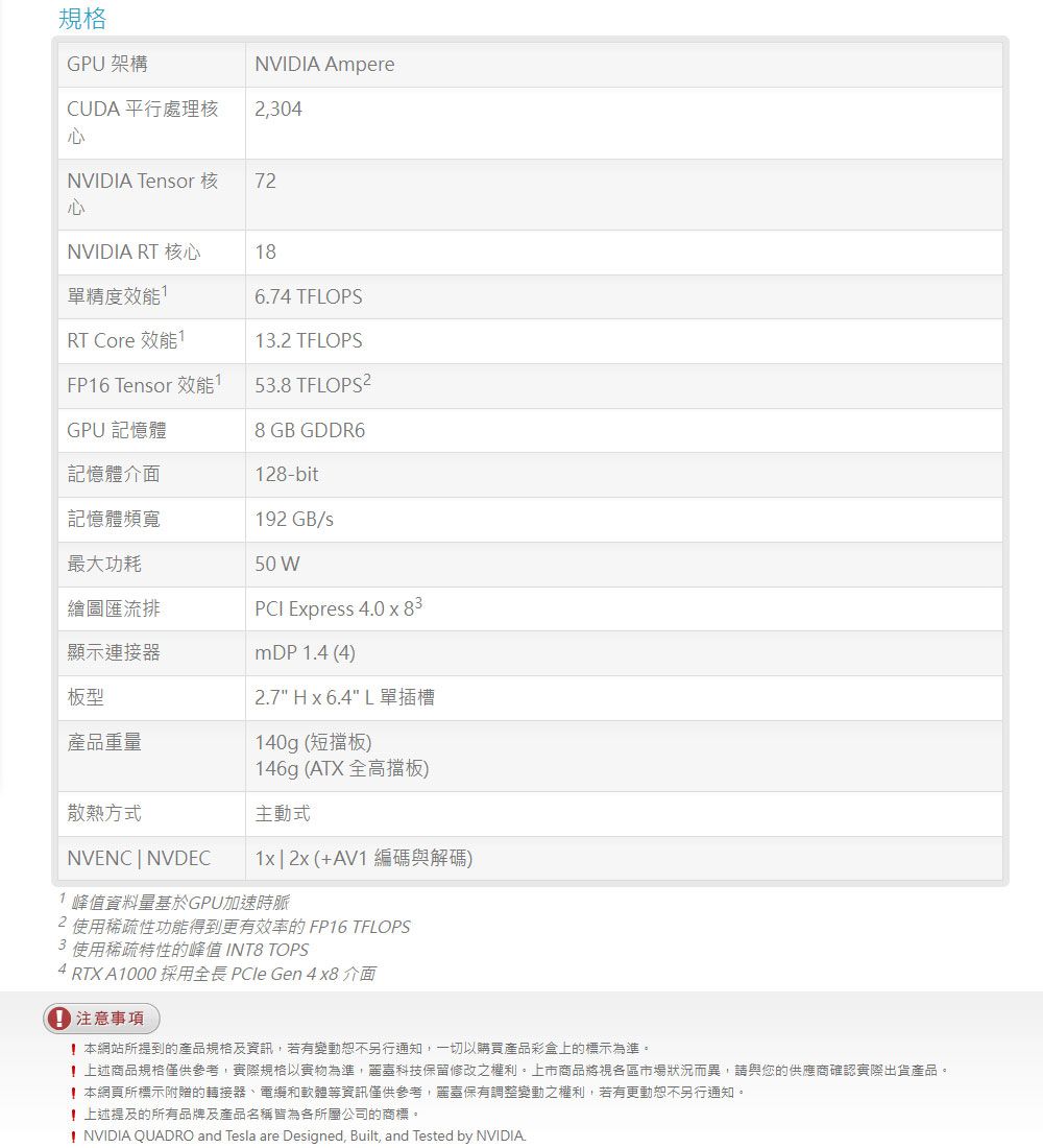 規格GPU架構CUDA 平行處理核NVIDIA Tenor核NVIDIA Ampere,30472NVIDIA RT 核心18糖度RT Core 1674 TFLOPS13.2 TFLOPSFP16 Tensor 效能53.8 TFLOPS2GPU 記憶體8 GB GDDR6記憶體介面128-bit記憶體頻寬192 GB/s最大功耗50 W繪圖匯流排顯示連接器板型產品重方式NVENC  NVDECPCI Epress 4.0  mDP 1.4 4)2.7 H x 6.4 L單插(140g (短擋板)146g (ATX 全高擋板)主動式  (+AV1 解碼)資料量GPU加速2 使用稀疏性功能得到更有效率的 FP16 TFLOPS3使用稀疏特性的峰值 INT8 TOPSRTX A1000 採用全長 PCle Gen 4 x8 介面注意事項 本網站所提到的產品規格及資訊,若有變動恕不另行通知,一切以購買產品彩盒上的標示為準。 上述商品規格僅供參考,實際規格以實物為準,科技保留修改之權利。上市商品將視區市場狀況而異,請與您的供應商確認實際出貨產品。 本網頁所標示附贈的轉接器、電纜和軟體等資訊僅供參考,保有調整變動之權利,若有更動恕不另行通知。 上述提及的所有品牌及產品名稱各公司的商標。 NVIDIA QUADRO and Tesla are Designed, Built, and Tested by NVIDIA.