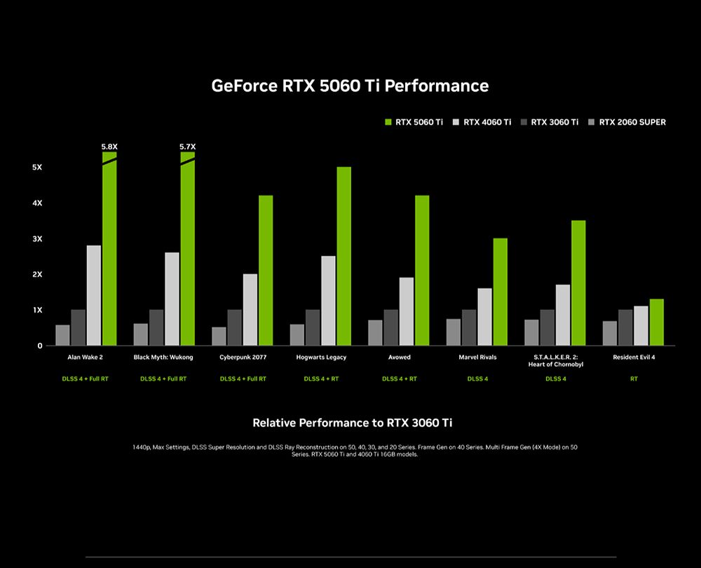 GeForce X 560  PerformanceRTX 5060  RTX 4060  RTX 3060  RTX 2060 SUPER0Alan Wake 2Black Myth WukongCyberpunk 2077Hogwarts LegacyAvowedMarvel RivalsSTALK.E.R. 2Heart of ChornobylResident Evil 4   RT   RT  Full RTDLSS 4  RTDLSS  RTDLSS 4DLSS 4RTRelative Performance to RTX 3060 1440p Max Settings DLSS Super Resolution and DLSS Ray Reconstruction on 50 40 30, and 20 Series. Frame Gen on 40 Series. Multi Frame Gen  Mode) on 50Series. RTX 5060 Ti and 4060 Ti 16GB models.