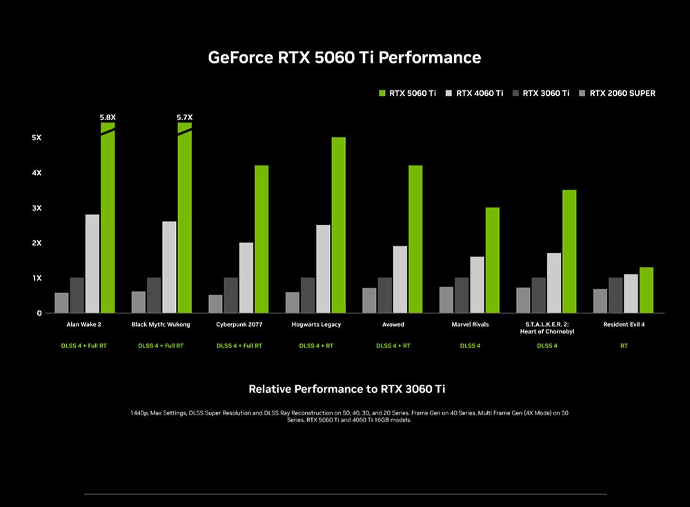 57XGeForce  560  PerformanceX 5060  RTX 4060  RTX 3060  RTX 2060 SUPER0Alan Wake 2Black Myth WukongCyberpunk 2077Hogwarts LegacyAvowedMarvel RivalsSTAL.K.E.R. 2Resident Evil 4Heart of Chornobyl  Full RT  Full RTDLSS  Full RTDLSS  RTDLSS  RTDLSS 4DLSS 4RTRelative Performance to RTX 3060 1440p Max Settings DLSS Super Resolution and DLSS Ray Reconstruction on 50, 40, 30, and 20 Series. Frame Gen on 40 Series. Multi Frame Gen  Mode) on 50Series. RTX 5060 Ti and 4060 Ti 16GB models.