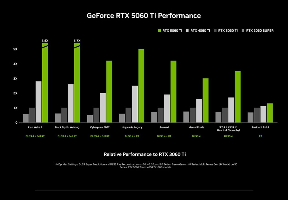 57XGeForce RTX 560  PerformanceRTX 5060  RTX 4060  RTX 3060  RTX 2060 SUPER0Alan Wake 2Black Myth WukongCyberpunk 2077Hogwarts LegacyAvowedMarvel RivalsSTAL.K.E.R. 2Heart of ChornobylResident Evil 4   RT   RT   RT  RTDLSS  RTDLSS 4DLSS 4RTRelative Performance to RTX 3060 1440p Max Settings DLSS Super Resolution and DLSS Ray Reconstruction on 50 40 30 and 20 Series. Frame Gen on 40 Series.  Frame Gen ( Mode) on 50Series. RTX 5060 Ti and 4060 Ti 16GB models.