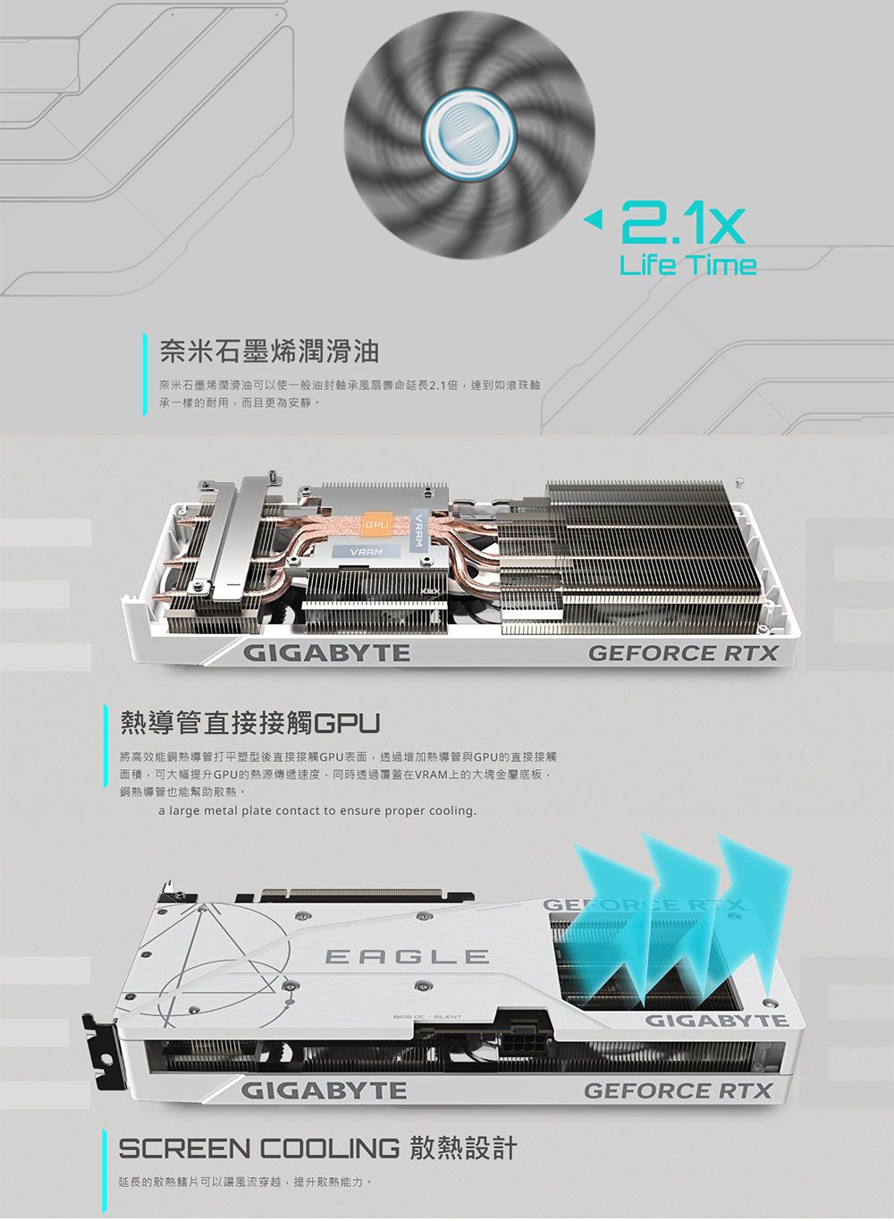 奈米石墨烯潤滑油奈米石墨烯潤滑油可以使一般油封軸承風扇壽命延長2.1倍達到如滾珠軸承一樣的耐用,而且更為安靜,VRAMGIGABYTE導管直接接觸GPU將高效銅導管打平塑型後直接接觸GPU表面,透過增加熱導管與GPU的直接接觸面積,可大幅提升GPU的傳遞速度,同時透過覆蓋在VRAM上的大塊金屬底板,銅熱導管也能幫助a large metal plate contact to ensure proper cooling.EAGLE  Life Time GEFORCE RTXGIGABYTEGIGABYTESCREEN COOLING 散熱設計GEFORCE RTX延長的散熱可以讓風流穿越,提升散熱能力。