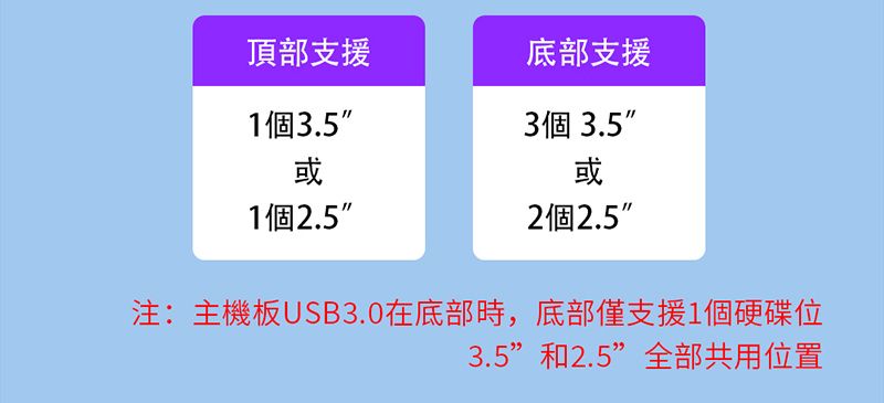 頂部支援底部支援1個3.53個 3.5或1個2.52個2.5注:主機板USB3.0在底部時,底部僅支援1個硬碟位3.5”和2.5”全部共用位置