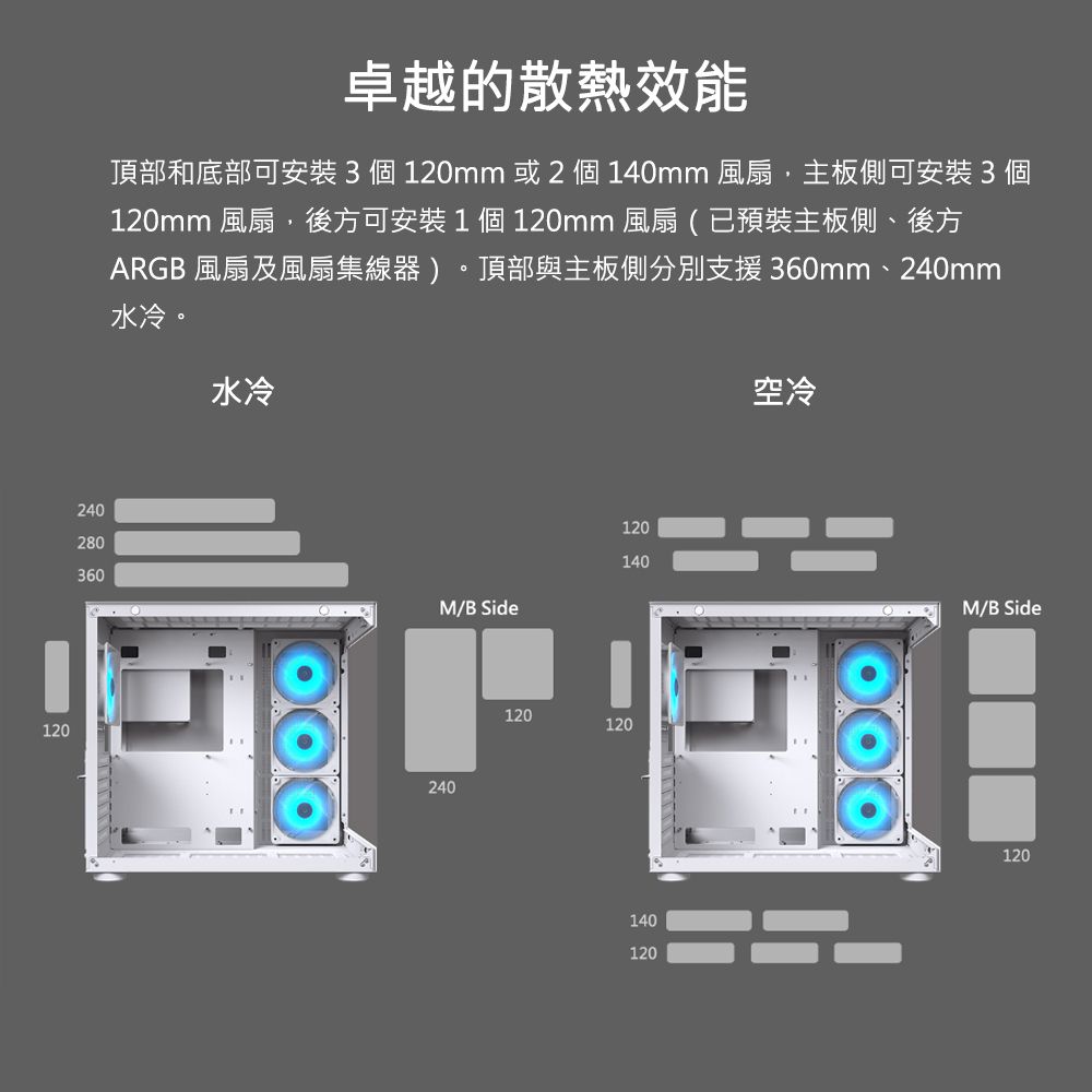 120240280360卓越的散熱效能頂部和底部可安裝3個120mm或2個140mm 風扇主板側可安裝3個120mm 風扇,後方可安裝1個120mm風扇(已預裝主板側、後方ARGB 風扇及風扇集線器)。頂部與主板側分別支援360mm、240mm水冷。水冷空冷M/B Side240120120120140140120M/B Side120