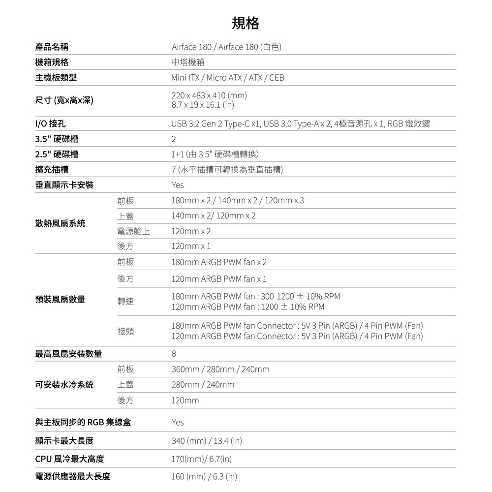 產品名稱機箱規格主機板類型尺寸(寬高x深)/ 接孔規格Airface 180/Airface 180 (白色)中塔機箱Mini ITX/Micro ATX/ATX/CEB220x483x410 (mm)8.7 x 19 x 16.1 (in)USB 3.2 Gen 2 Type-C x1, USB 3.0 Type-Ax2, 4極音源孔  1, RGB 燈效鍵1+1(由35硬碟槽轉換)3.5 硬碟槽22.5 硬碟槽擴充插槽7(水平插槽可轉換為垂直插槽)180mmx2/140mmx2/120mm x 3垂直顯示卡安裝Yes前板上蓋散熱風扇系統電源艙上後方前板後方預裝風扇數量轉速140mmx2/120mmx2120mmx2120mm x 1180mm ARGB PWM fan x 2120mm ARGB PWM fan x 1180mm ARGB PWM fan:300 1200 ±10% RPM120mm ARGB PWM fan:1200±10% RPM180mm ARGB PWM fan Connector: 5V3 Pin (ARGB)/4 Pin PWM (Fan)120mm ARGB PWM fan Connector: 5V3Pin (ARGB)/4 Pin PWM (Fan)360mm/280mm/240mm280mm/240mm接頭最高風扇安裝數量8前板可安裝水冷系統上蓋後方120mm與主板同步的 RGB 集線盒Yes顯示卡最大長度CPU 風冷最大高度電源供應器最大長度340 (mm)/13.4 (in)170(mm)/6.7(in)160 (mm)/6.3(in)