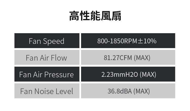 高性能風扇Fan SpeedFan Air FlowFan Air PressureFan Noise Level800-1850RPM 10%81.27CFM (MAX)2.23mmH2O (MAX)36.8dBA (MAX)