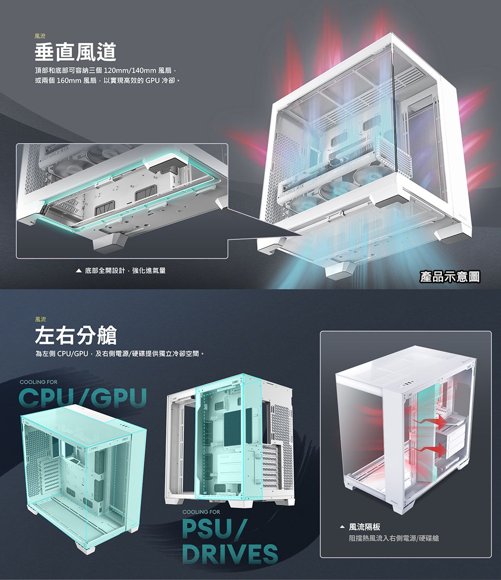 風流垂直風道頂部和底部可容納三個 120mm/140mm 風扇或兩個 160mm 風扇以實現高效的 GPU 冷卻。  底部全開設計強化進氣量風流左右分艙為左側 CPU/GPU右側電源/硬碟提供獨立冷卻空間。COOLING FORCPU/GPUCOOLING FORPSU/DRIVES △ 風流隔板阻擋熱風流入右側電源/硬碟艙產品示意圖