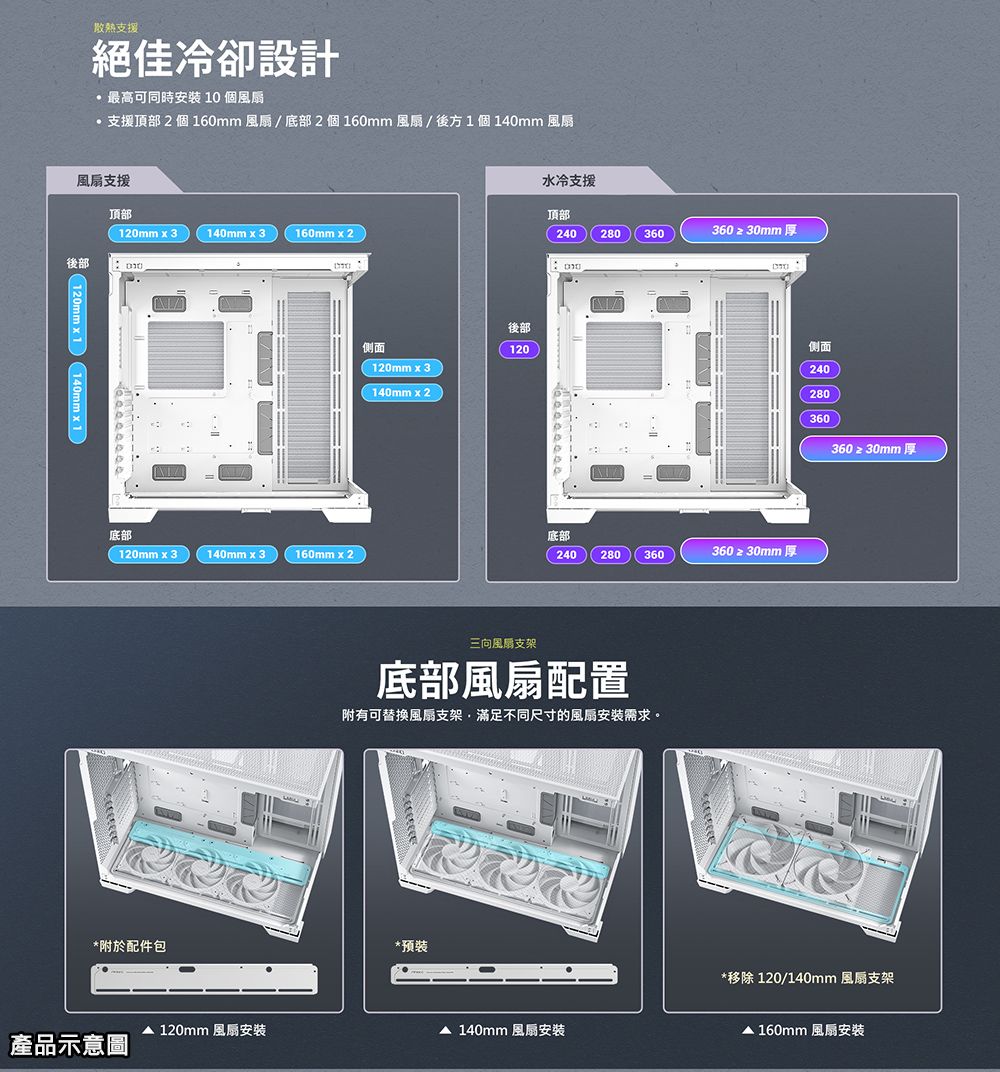 散熱支援冷卻設計·最高可同時 10 個風扇·支援頂部 2個 160mm 風扇/底部2個 160mm 風扇/後方1個140mm 風扇風扇支援頂部120mm x 3 140mm x 3160mmx2後部 水冷支援頂部240280360360≥30mm厚側面(120mmx3140mmx2後部120底部120mm x 3140mm x 3160mmx2*附於配件包側面240280360360≥30mm厚底部240280360360≥30mm厚三向風扇支架底部風扇配置附有可替換風扇支架滿足不同尺寸的風扇安装需求。*預裝*移除 120/140mm 風扇支架 120mm 風扇安裝 140mm 風扇安裝 160mm 風扇安裝產品示意圖