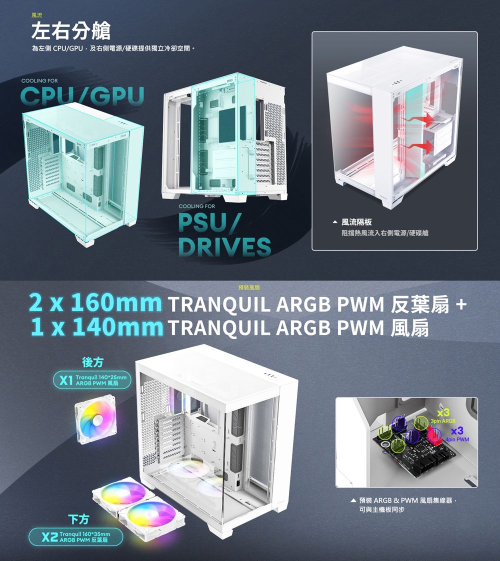 風流左右分艙為左側 CPU/GPU及右側電源/硬碟提供獨立冷卻空間。COOLING FORCPU/GPUCOOLING FORPSU/DRIVES△ 風流隔板阻擋熱風流入右側電源/硬碟艙風扇2x160mm TRANQUIL  PWM 反葉扇+1x 140mm TRANQUIL ARGB PWM 風扇後方 ARGB PWM 風扇Tranquil 14025mm下方 ARGB PWM 反葉扇Tranquil 160*35mm3pin ARGBx34pin PWM 預裝 ARGB &amp; PWM風扇集線器可與主機板同步