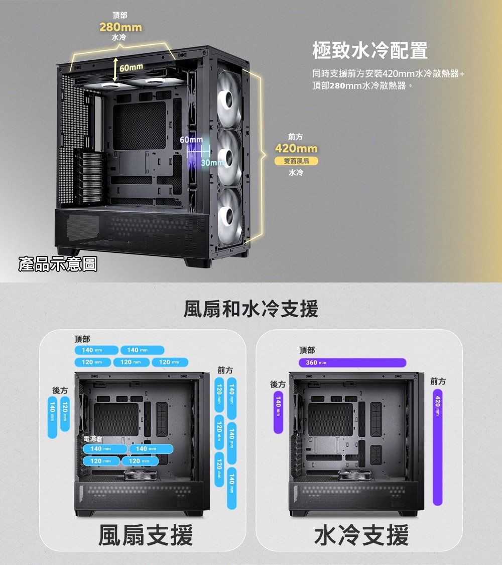 頂部280水冷60mm產品示意圖後方頂部140mmx120 mm140 mm極致水冷配置同時支援前方安裝420mm水冷散熱器+頂部280mm水冷散熱器。60mm前方420mm30mm雙面風扇水冷風扇和水冷支援140mm120 mm120mm120mm前方140 mm120 mm120140mm風扇支援140 mm140mm 140mm120mm 120mm 120mm頂部360mm後方140 mm 420 mm前方水冷支援