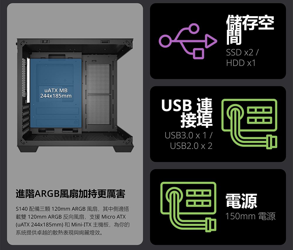 MB244x185mmUSB 連接埠USB3.0 x 1 /USB2.0 x 2諸存空SSD x2 /HDD x1進階ARGB風扇加持更厲害140 配備三顆120mm ARGB風扇,其中側邊搭載雙 120mm ARGB 反向風扇,支援 Micro ATX 244x185mm)和Mini-ITX 主機板,為你的系統提供卓越的散熱表現與絢麗燈效。電源150mm 電源
