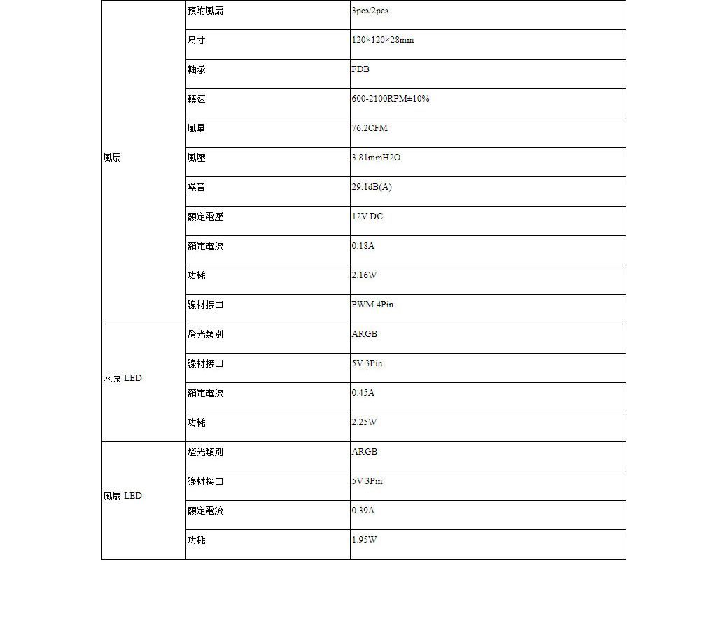 扇預附風扇尺寸軸承轉速風風壓噪音3pcs/2pcs120120×28mmFDB|600-2100RPM±10%|76.2CFM|3.81mmH2O|29.1dB(A)|12V DC額定電壓額定電流功耗線材接口 4Pin|燈光類別ARGB線材接口5V 3Pin水泵 LED額定電流功耗|燈光類別ARGB線材接口5V 3Pin風扇 LED額定電流功耗1.95W