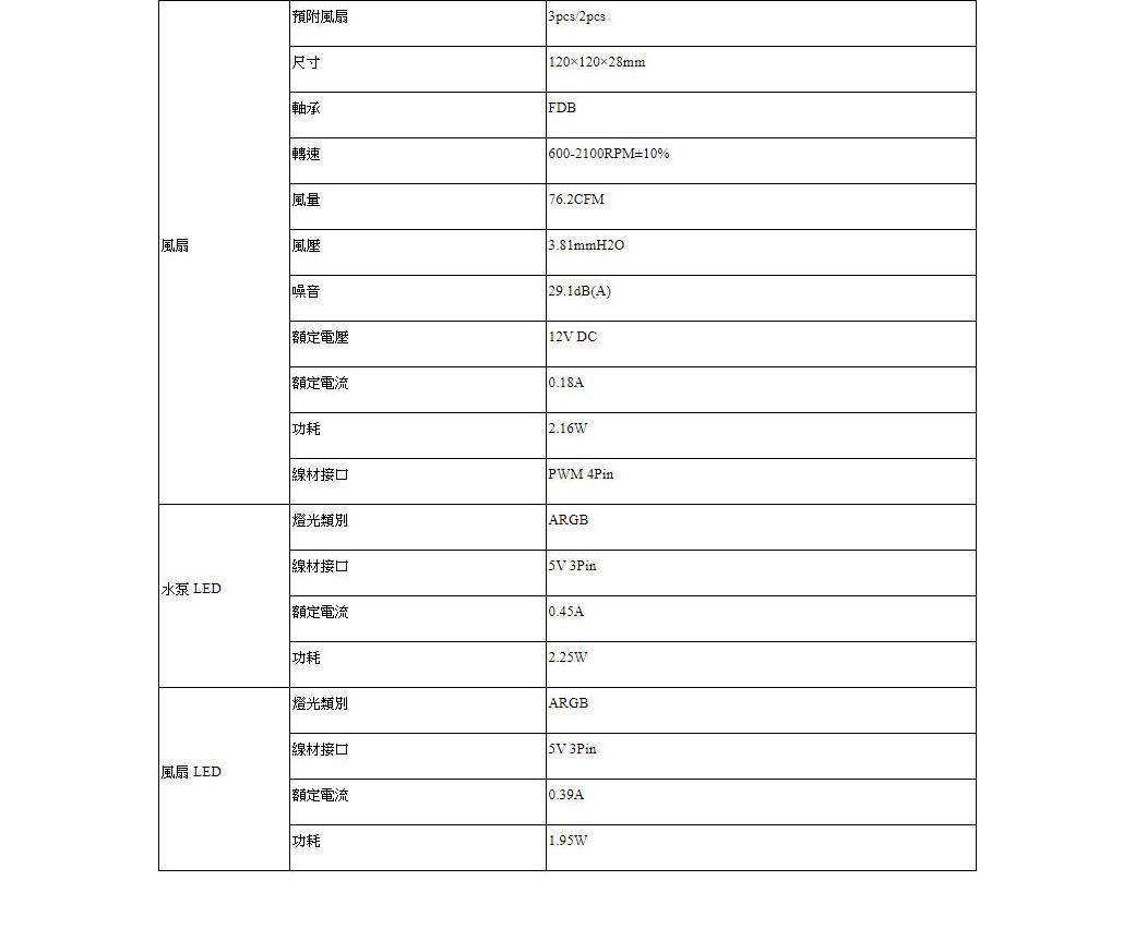 風扇預附風扇尺寸3pcs/2pcs120×120×28mmFDB軸承轉速風量風壓噪音|600-2100RPM±10%76.2CFM3.81mmH2O額定電壓額定電流29.1dB(A)|12V DC功耗2.16W線材接口PWM 4Pin|燈光類別ARGB線材接口5V 3Pin水泵 LED額定電流功耗2.25W|燈光類別ARGB線材接口5V 3Pin風扇 LED|額定電流功耗|1.95W